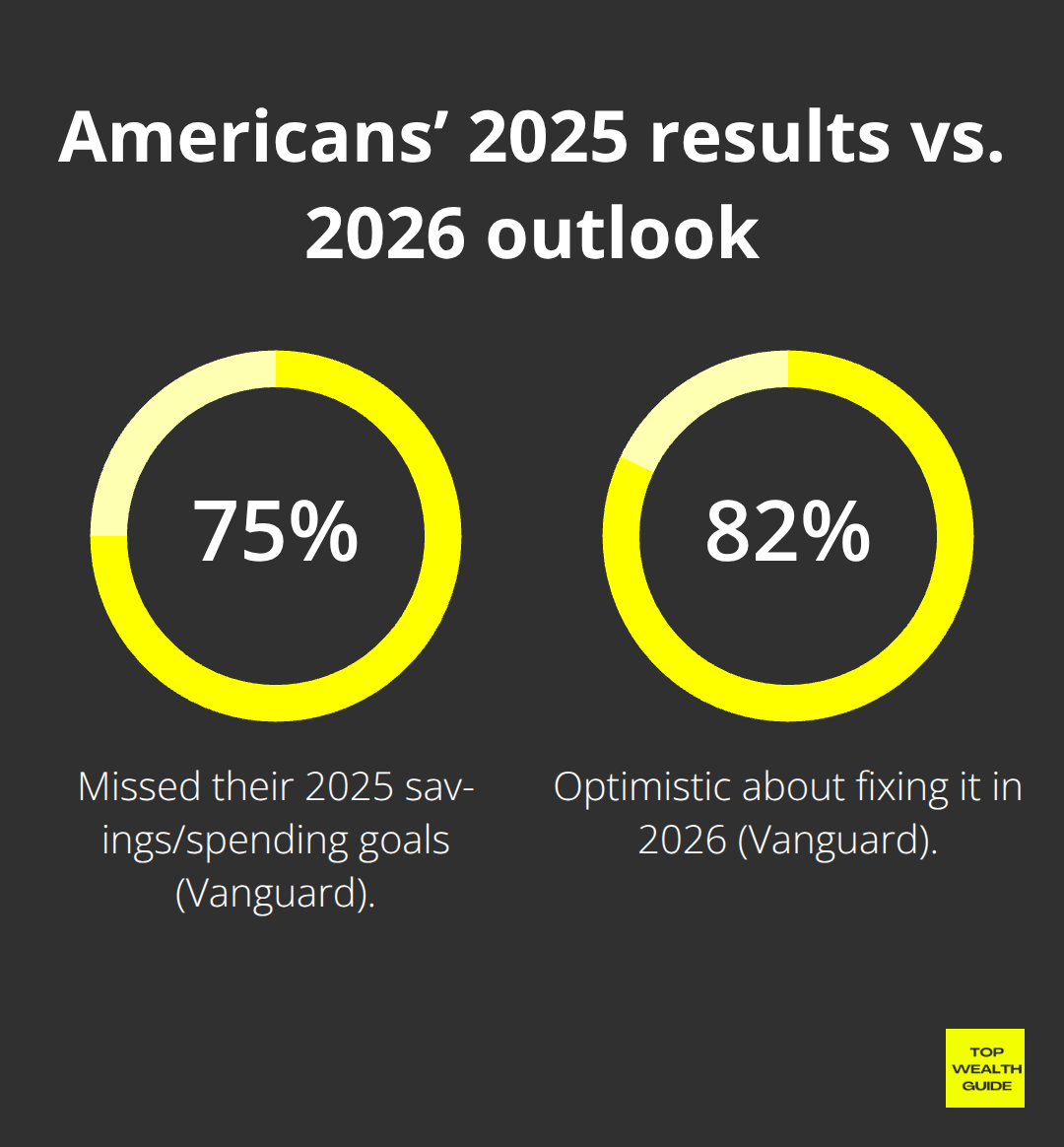 Chart showing 75% missed 2025 savings goals and 82% optimistic for 2026 - financial freedom