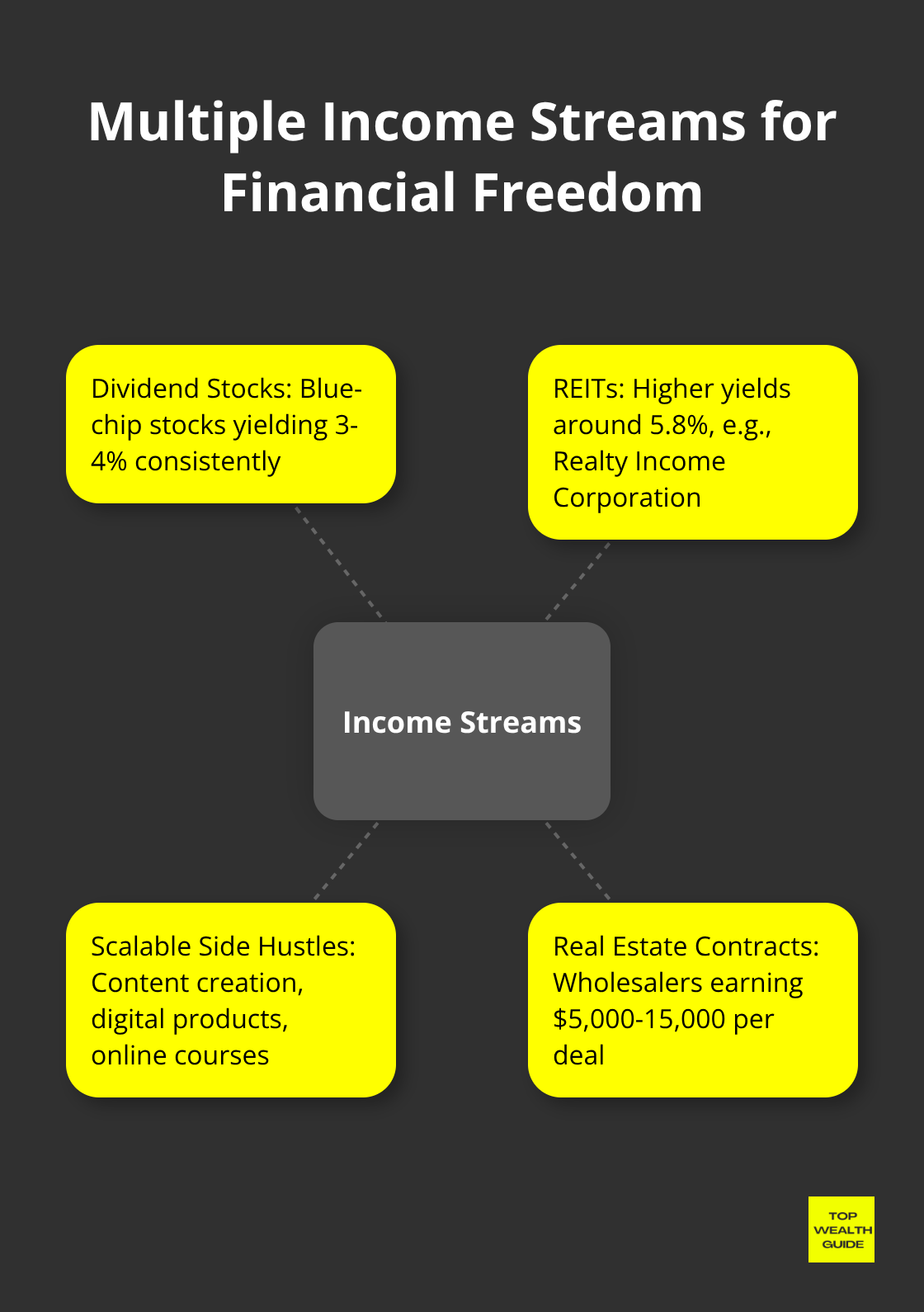 Hub and spoke chart illustrating various income streams: dividend stocks, REITs, side hustles, and real estate contracts - Financial freedom