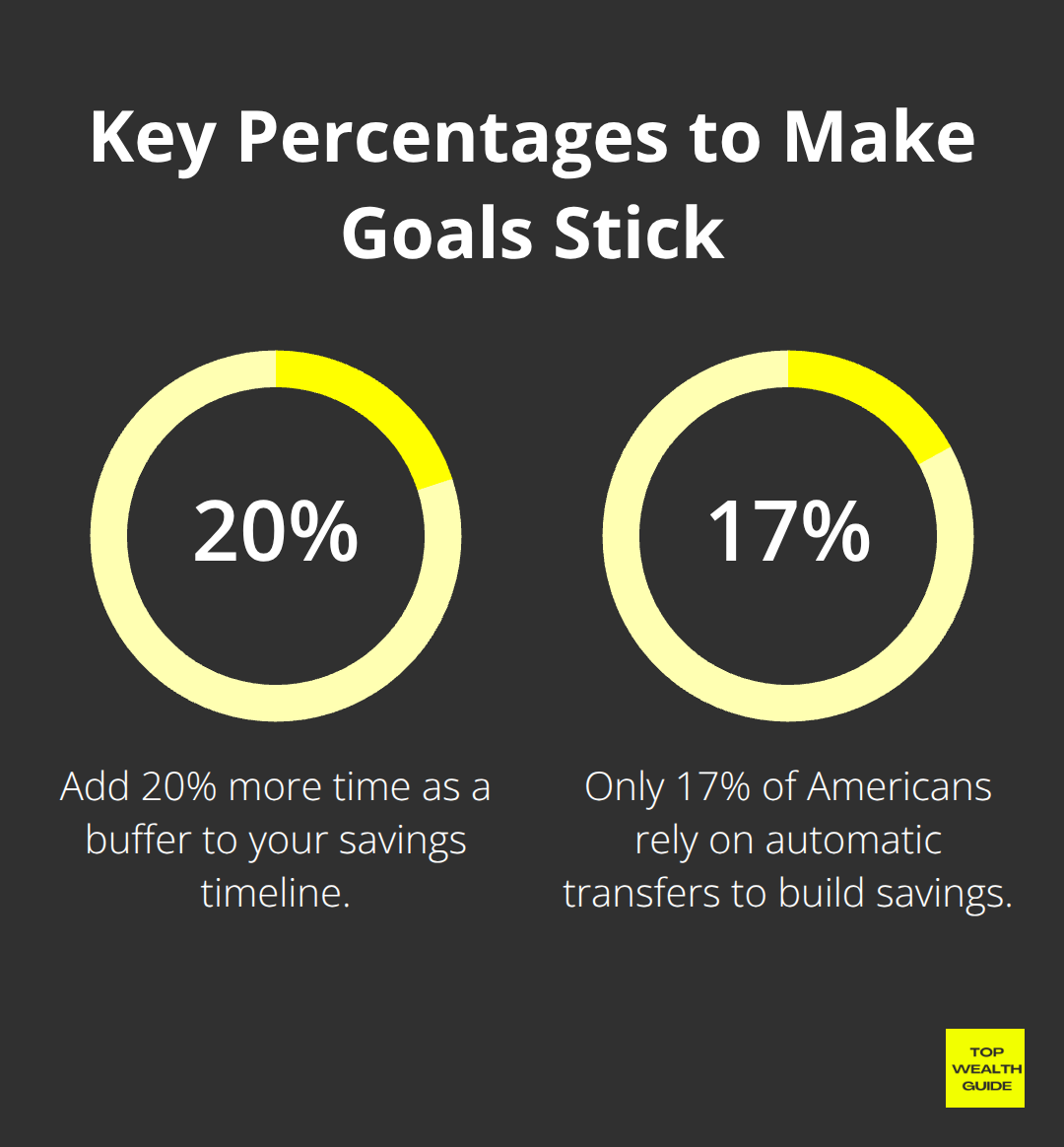 Two key percentages that strengthen financial goal success. - financial goal setting