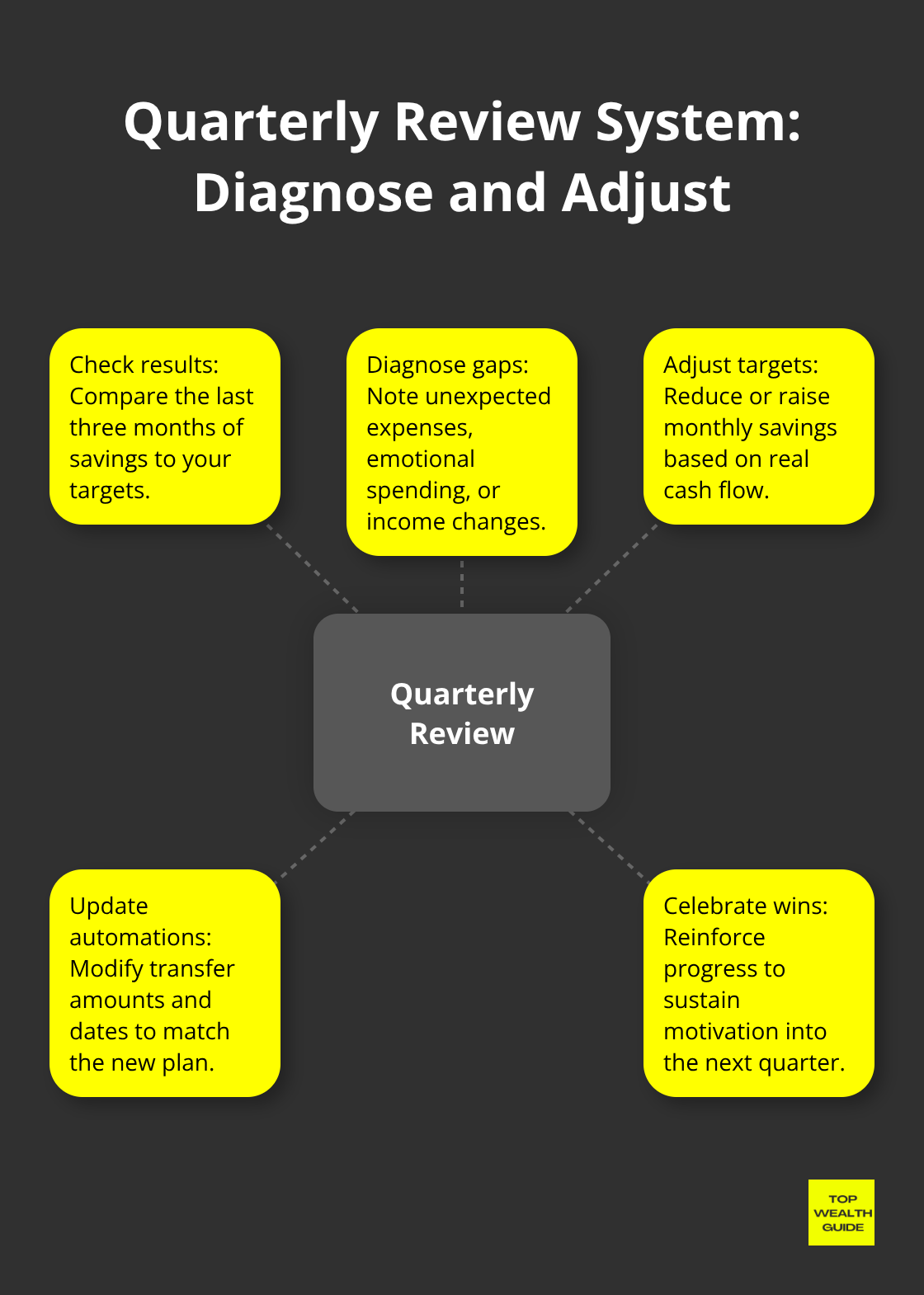 Hub-and-spoke diagram showing a quarterly review loop for financial goals. - financial goal setting