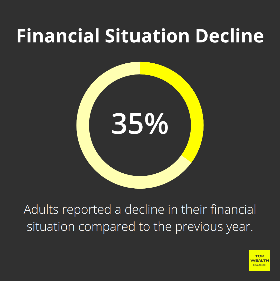 Chart showing 35% of adults reported a decline in their financial situation compared to the previous year - Financial goals