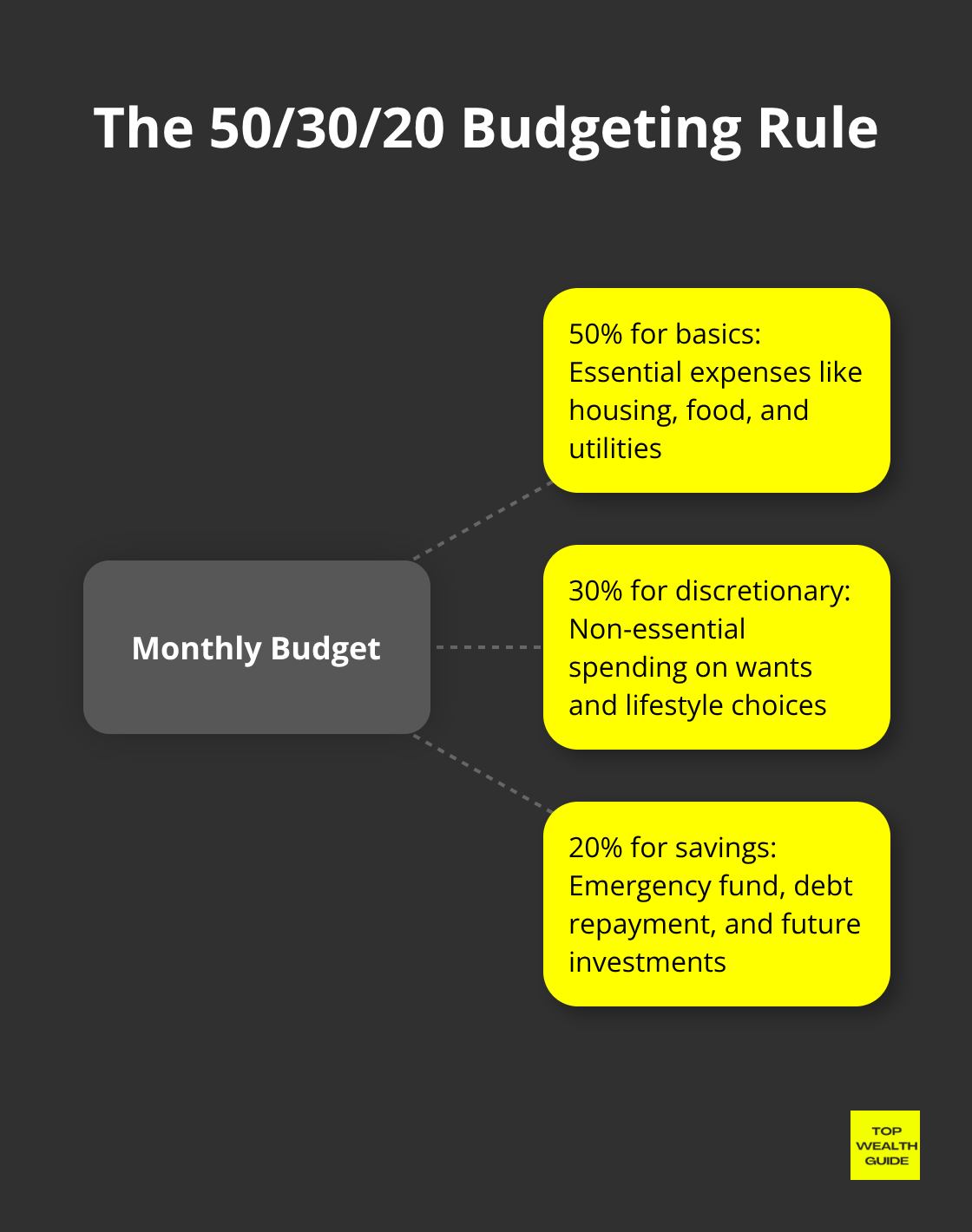Hub and spoke chart illustrating the 50/30/20 budgeting rule: 50% for basics, 30% for discretionary spending, and 20% for savings