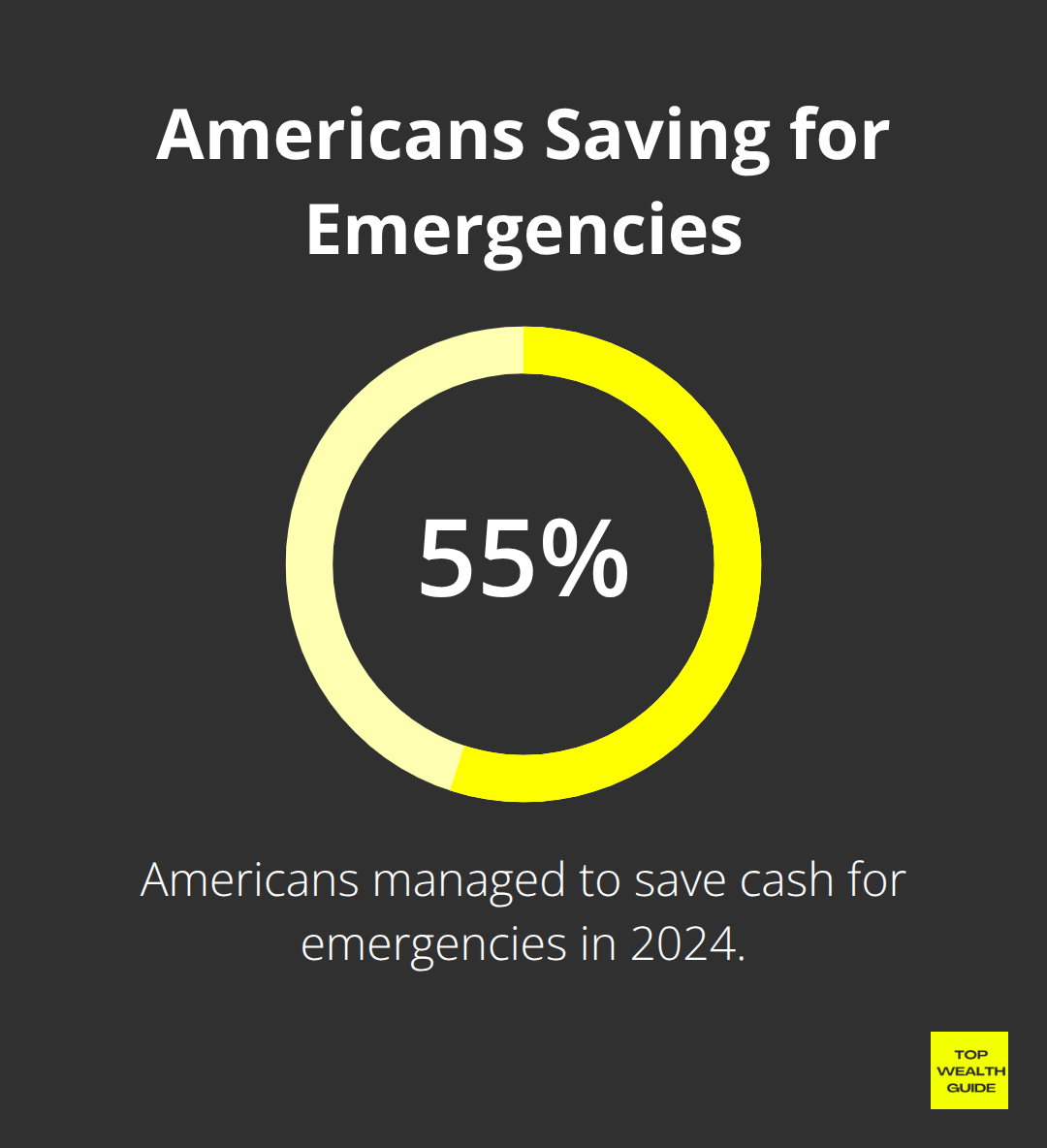 Chart showing 55% of Americans managed to save cash for emergencies in 2024 - Financial goals