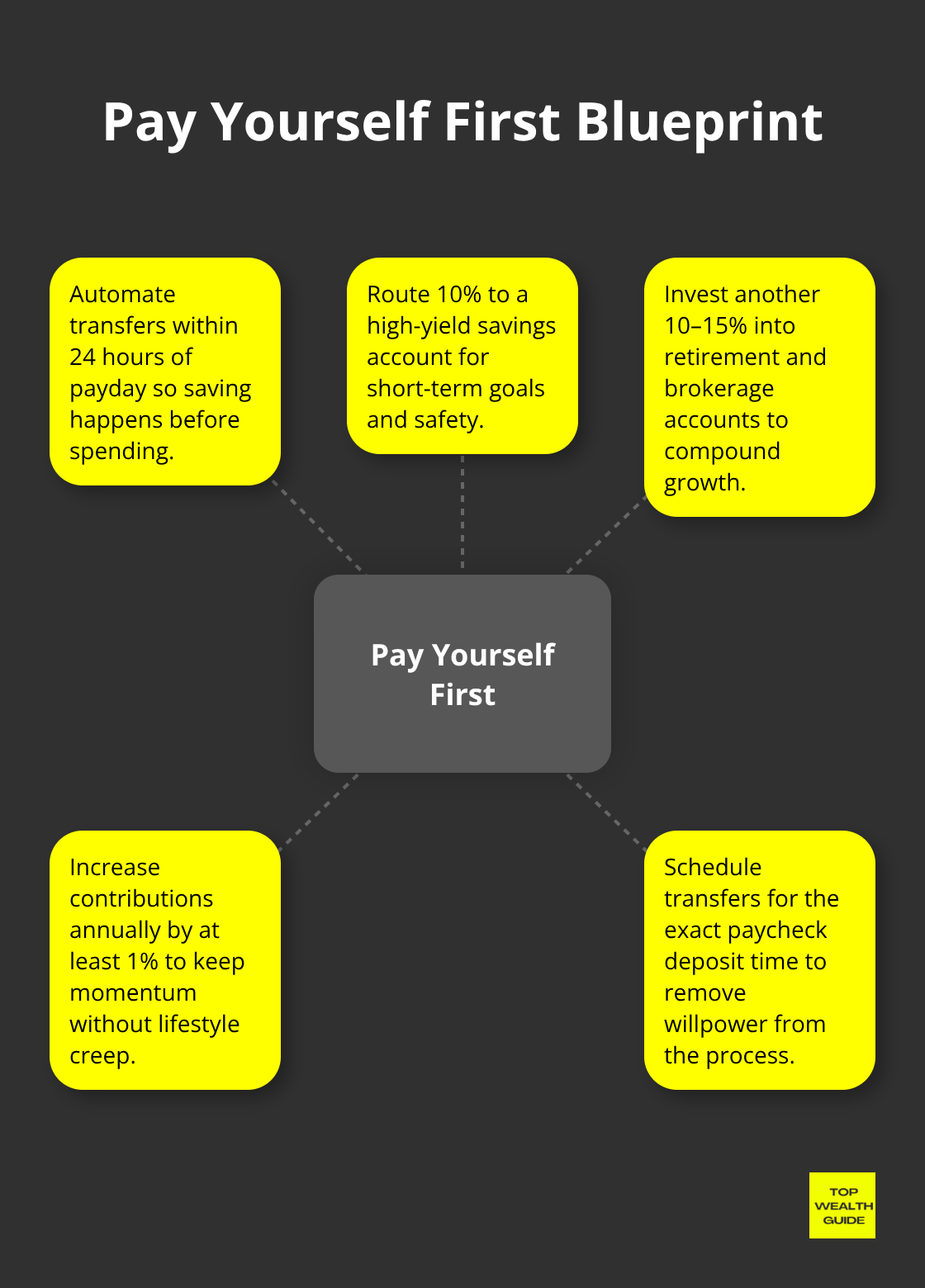 Hub-and-spoke diagram showing how to pay yourself first effectively