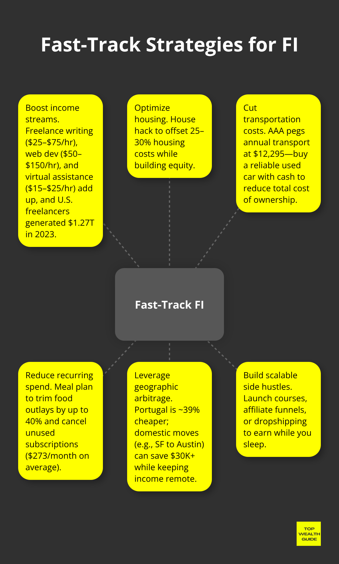 A hub-and-spoke view of the most effective ways to accelerate financial independence in the U.S.
