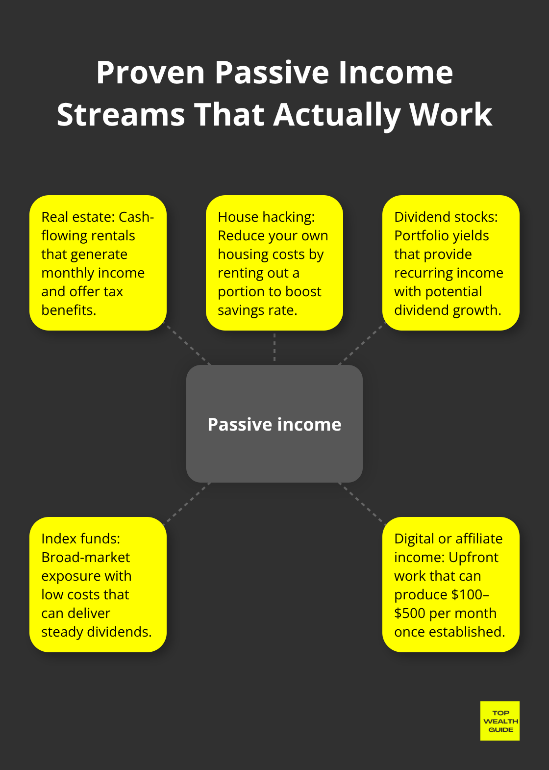 Diagram with passive income at the center and spokes for real estate, house hacking, dividends, index funds, and digital or affiliate income. - financial independence timeline