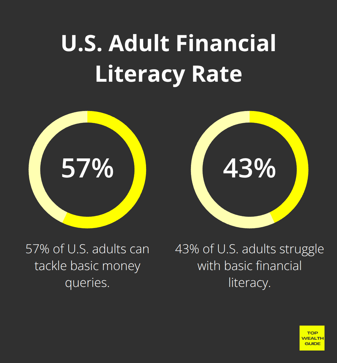 Pie chart showing 57% of U.S. adults can tackle basic money queries - Financial literacy