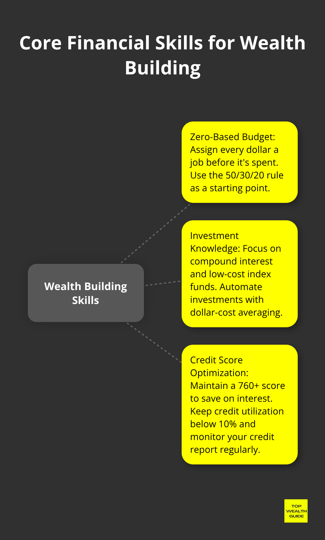 Hub and spoke chart showing zero-based budget, investment knowledge, and credit score optimization as key financial skills - Financial literacy