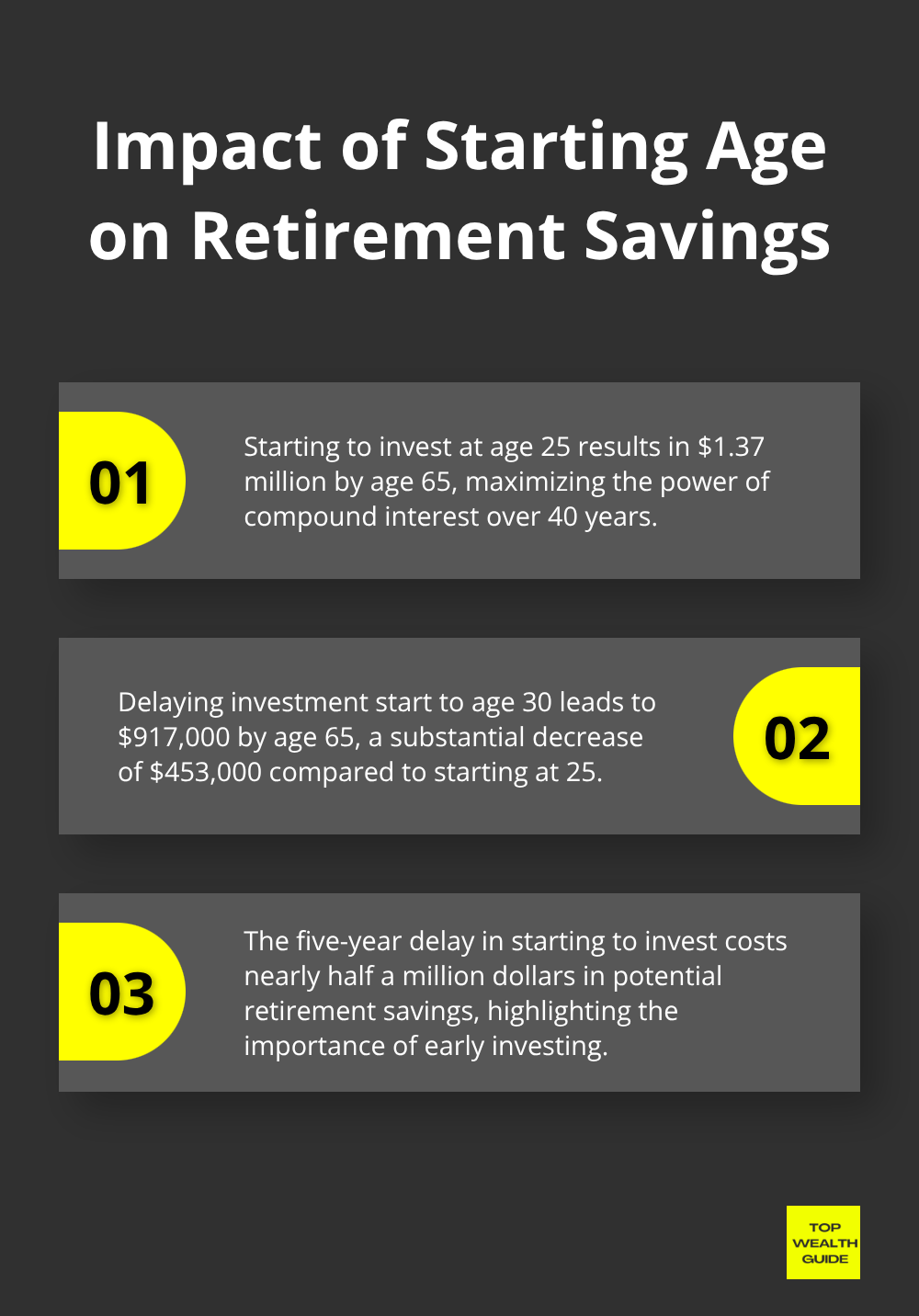 Chart comparing retirement savings when starting to invest at age 25 vs. age 30, showing a significant difference of $453,000 by age 65. - financial mistakes