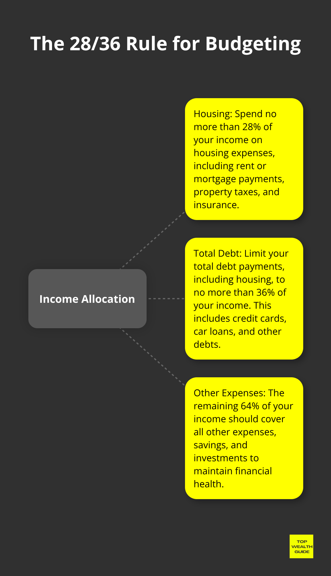 Hub and spoke chart illustrating the 28/36 rule for budgeting, showing the allocation of income to housing and total debt.