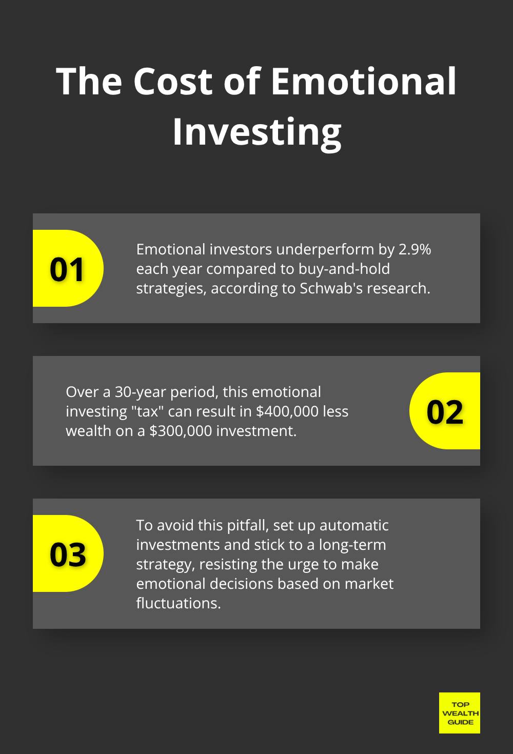 Chart showing the long-term impact of emotional investing, resulting in a 2.9% annual underperformance and $400,000 less wealth over 30 years. - financial mistakes