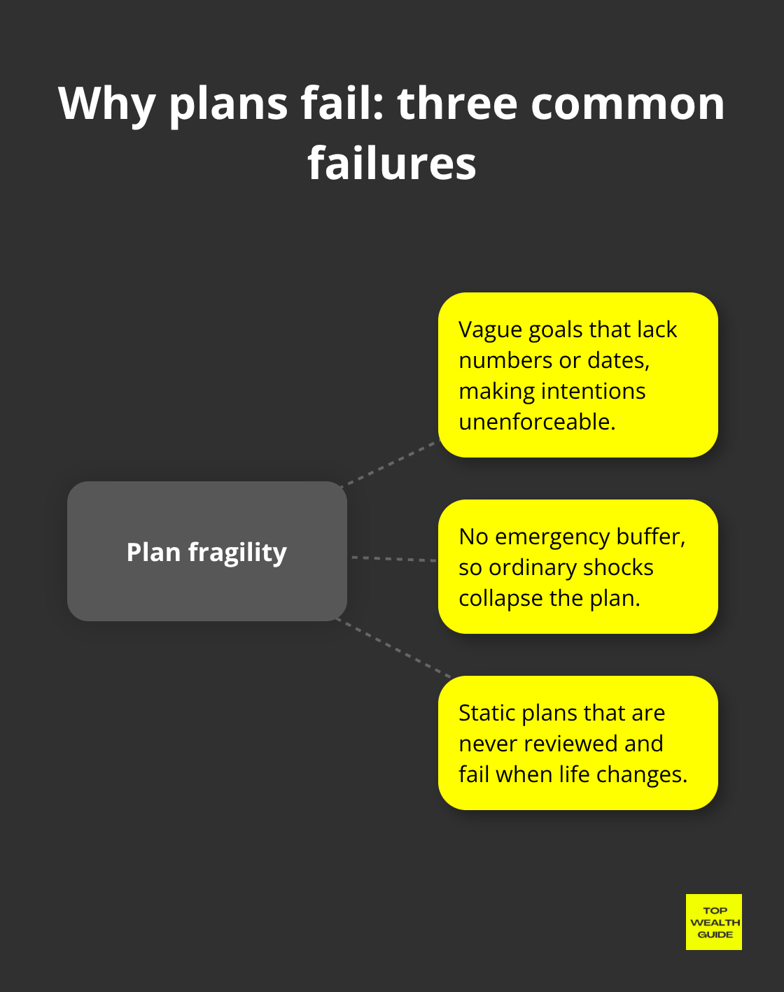 Three common reasons financial plans fail: vague goals, no emergency buffer, and ignoring life changes. - financial planning