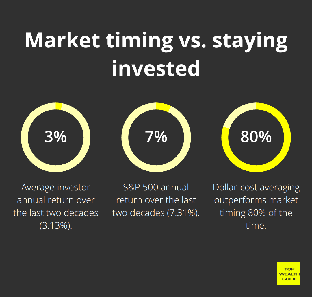 Comparison of average investor returns, S&P 500 returns, and the success rate of dollar-cost averaging - financial planning
