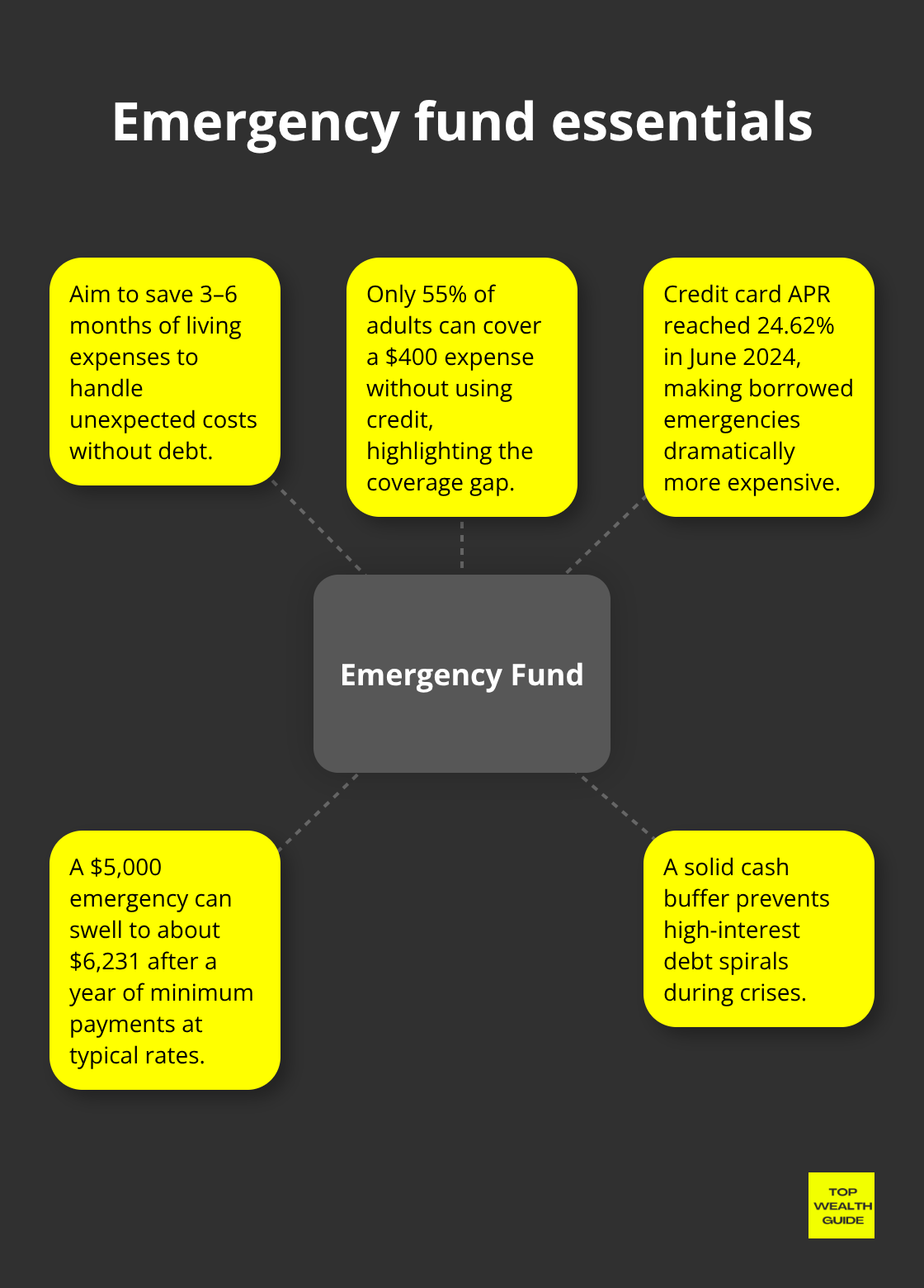Key reasons an emergency fund beats relying on credit cards during crises - financial planning