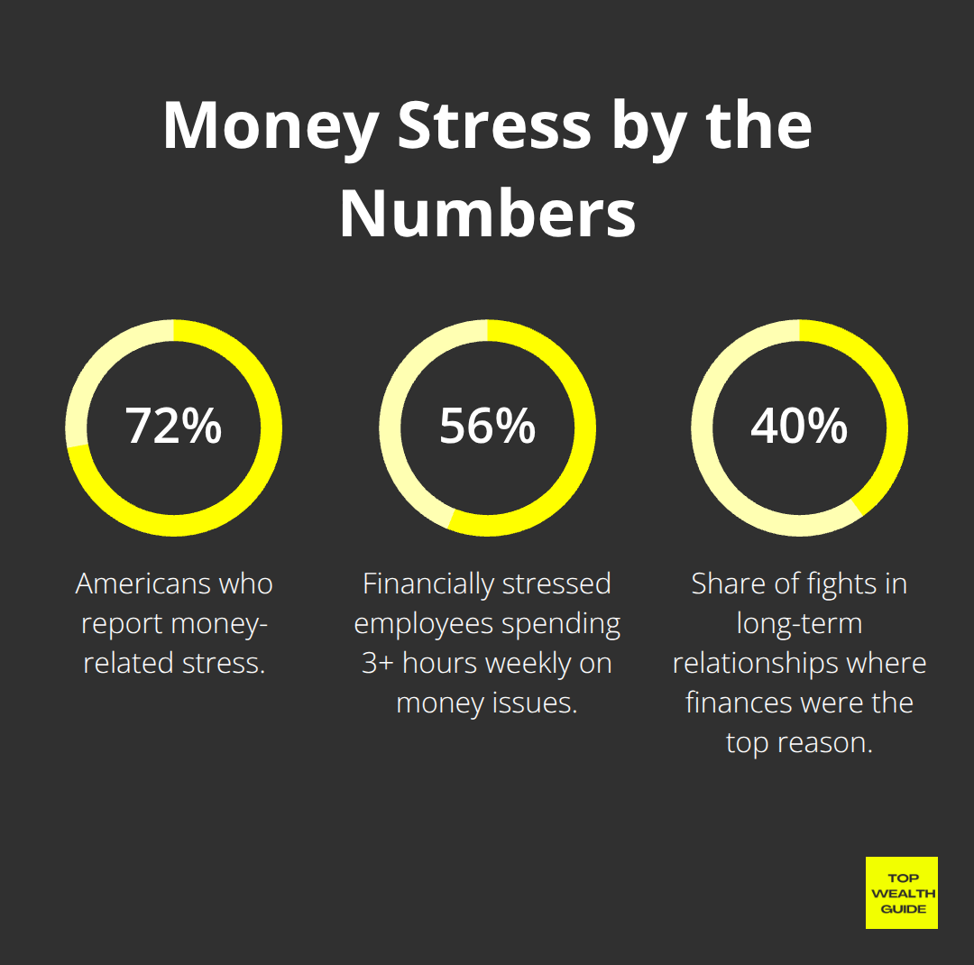 Chart showing key statistics on financial stress in the United States