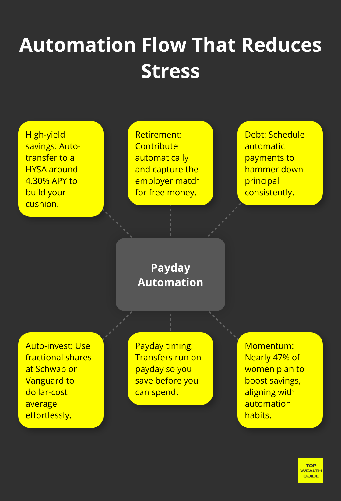 Hub-and-spoke diagram showing payday automation to savings, retirement, and debt