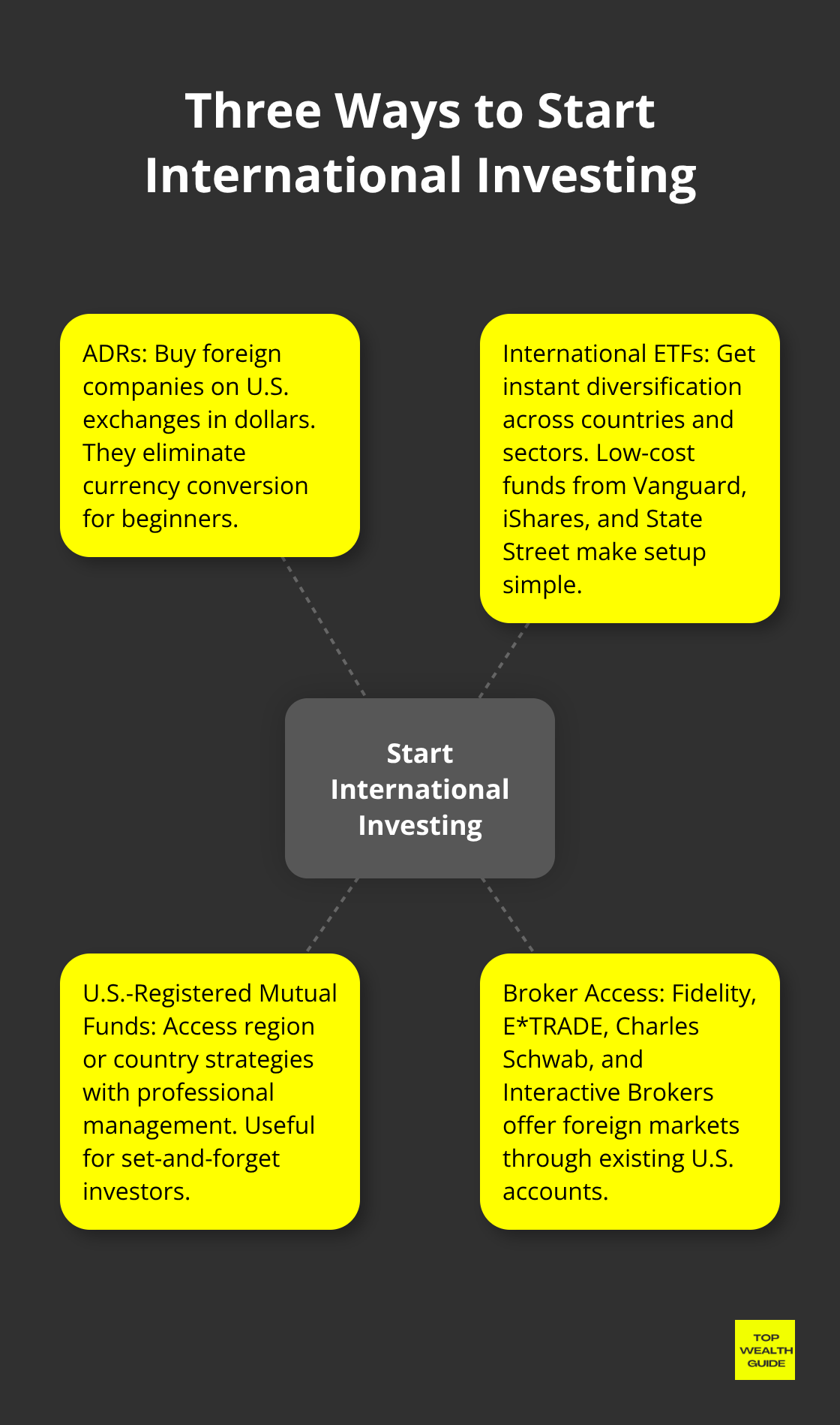Hub-and-spoke showing ADRs, international ETFs, U.S.-registered mutual funds, and broker access as paths to begin investing abroad - foreign investing