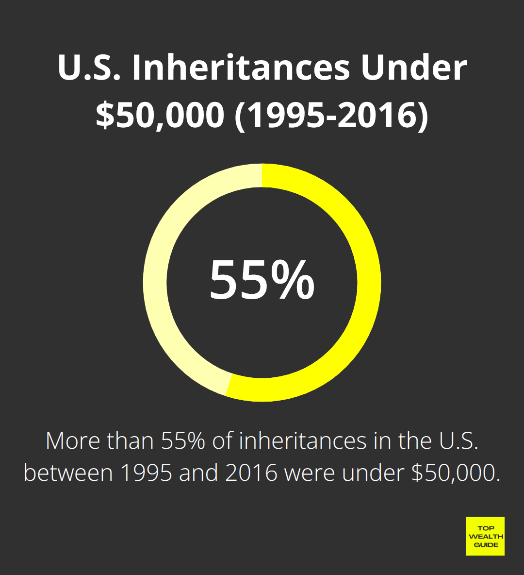 Pie chart showing that over 55% of inheritances in the U.S. between 1995 and 2016 were under $50,000 - generational wealth