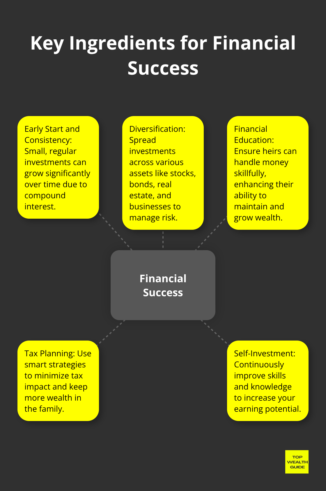 Hub and spoke chart showing five key ingredients for financial success: Early Start and Consistency, Diversification, Financial Education, Tax Planning, and Self-Investment