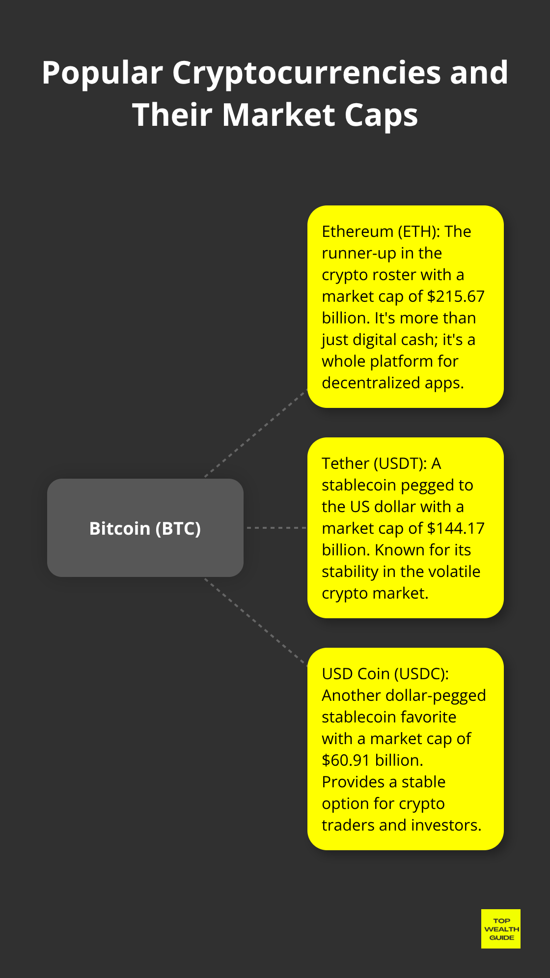 Hub and spoke chart showing Bitcoin as the central cryptocurrency, with Ethereum, Tether, and USD Coin as related cryptocurrencies along with their market capitalizations. - how to invest in cryptocurrency
