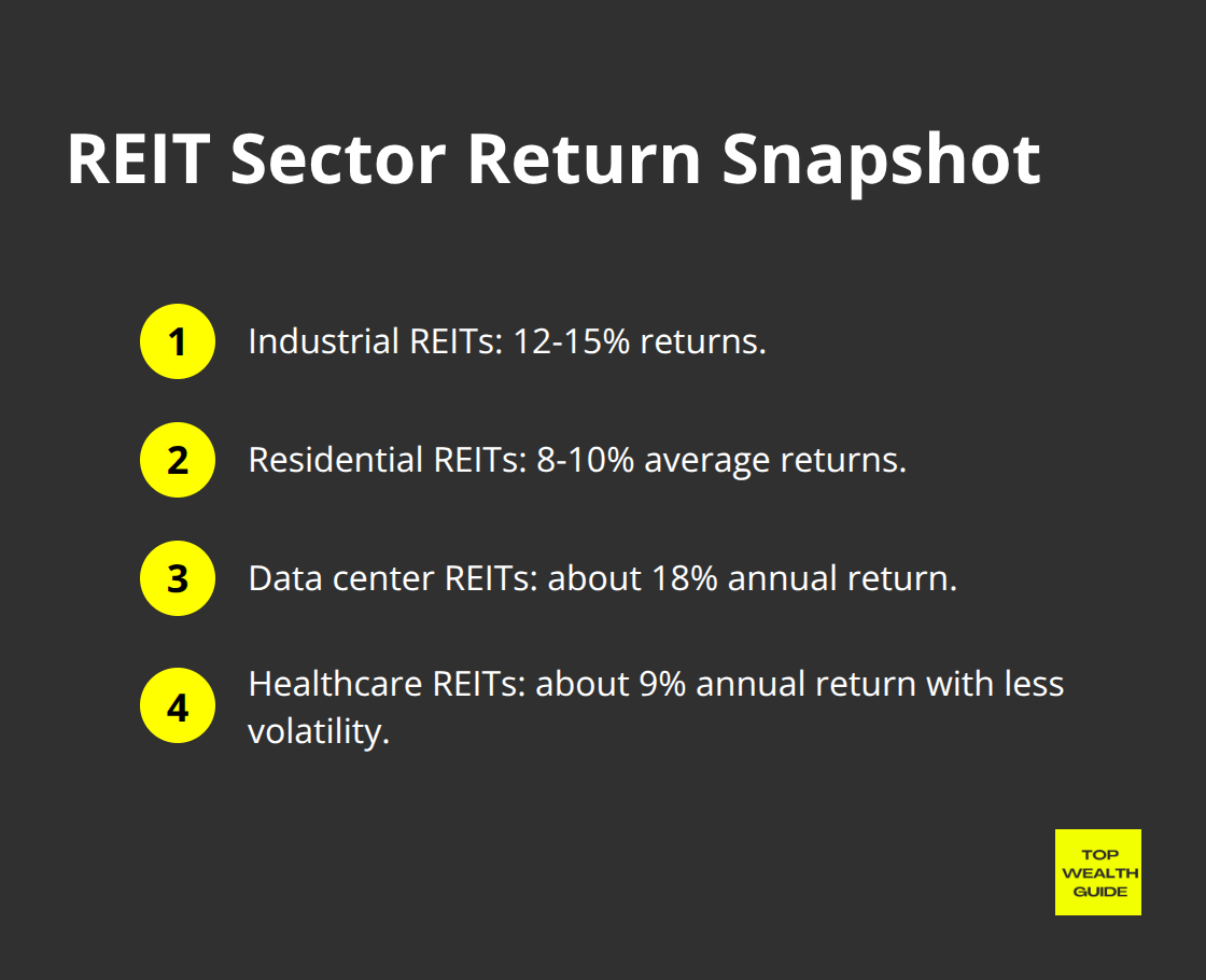 Quick comparison of recent returns across major REIT categories in the U.S. - income investing