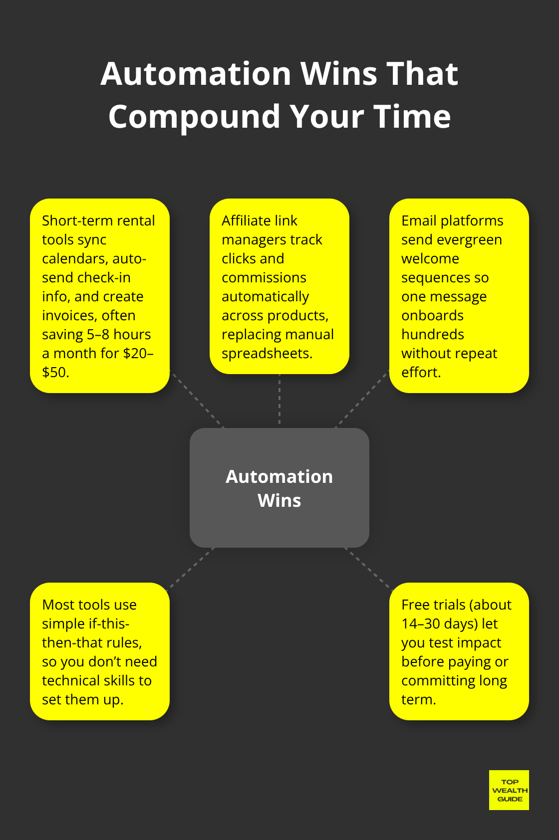 Hub-and-spoke diagram showing key automation areas that reduce workload and increase leverage. - income streams diversification