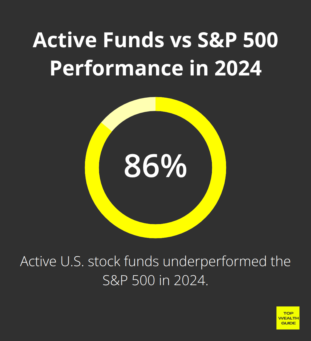 Pie chart showing 86.8% of active U.S. stock funds underperformed the S&P 500 in 2024