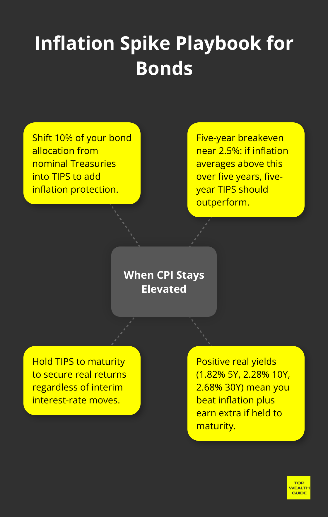 Hub-and-spoke graphic explaining when and how to shift into TIPS during inflation spikes. - inflation hedging