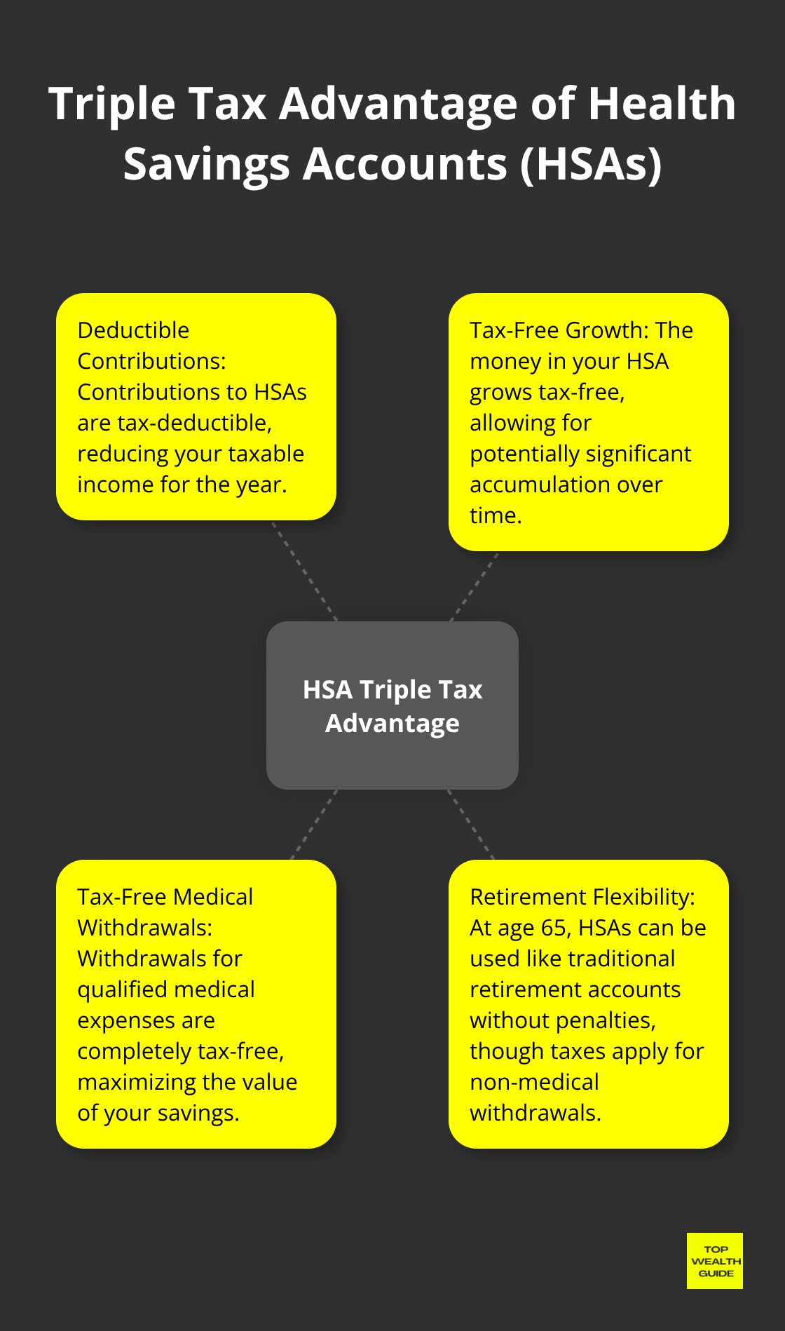 Hub and spoke chart illustrating the triple tax advantage of Health Savings Accounts: deductible contributions, tax-free growth, and tax-free medical withdrawals - investment accounts