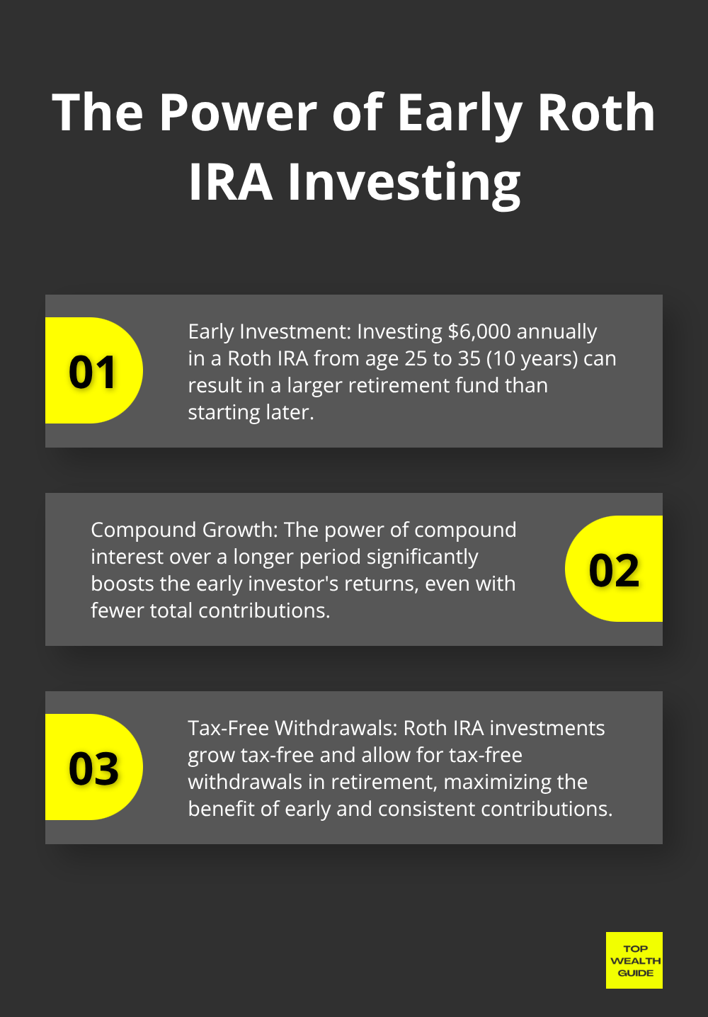 Ordered list chart illustrating the power of early investing in a Roth IRA, comparing contributions from age 25-35 vs 35-65