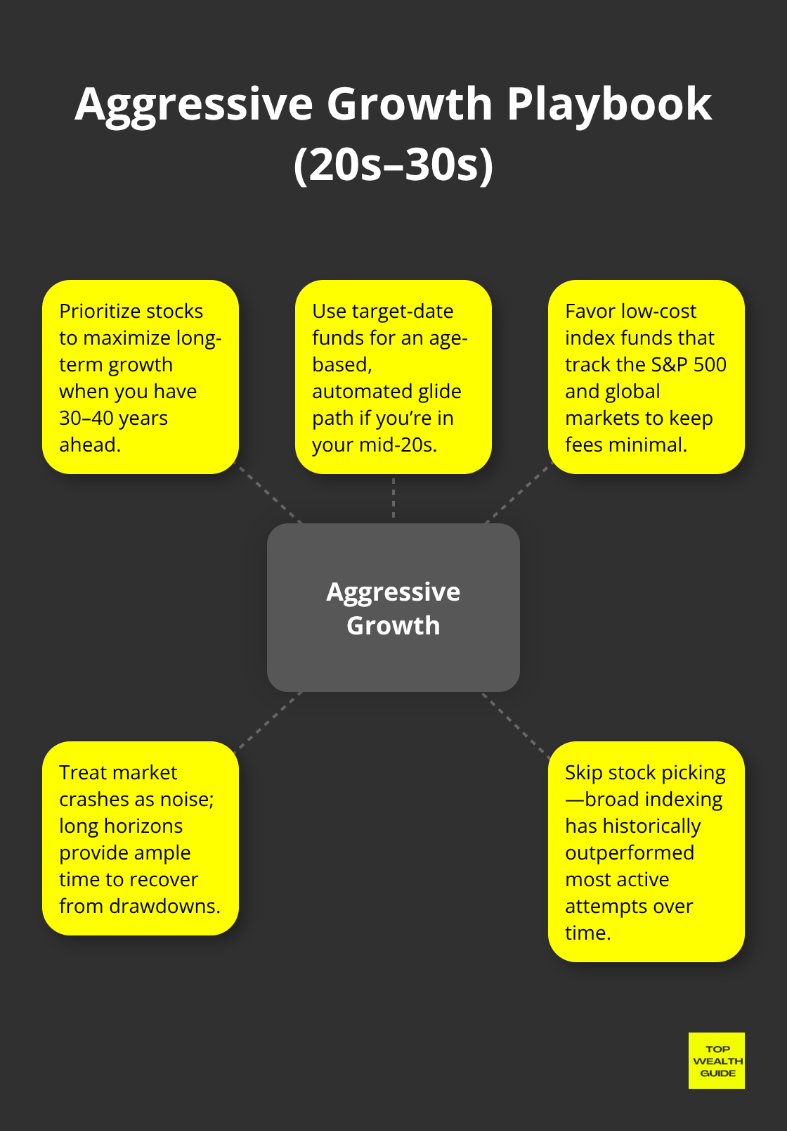 Key moves for aggressive growth investing in your 20s and 30s in the United States. - investment allocation