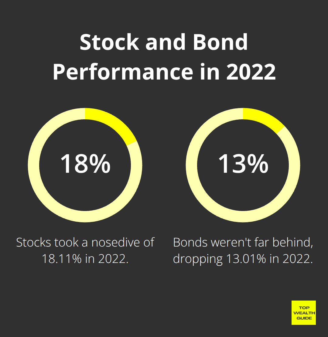 Chart showing the decline of stocks by 18.11% and bonds by 13.01% in 2022 - investment diversification