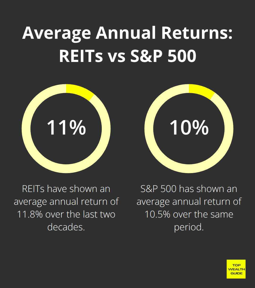 Chart comparing the average annual returns of REITs (11.8%) and S&P 500 (10.5%) over the last two decades
