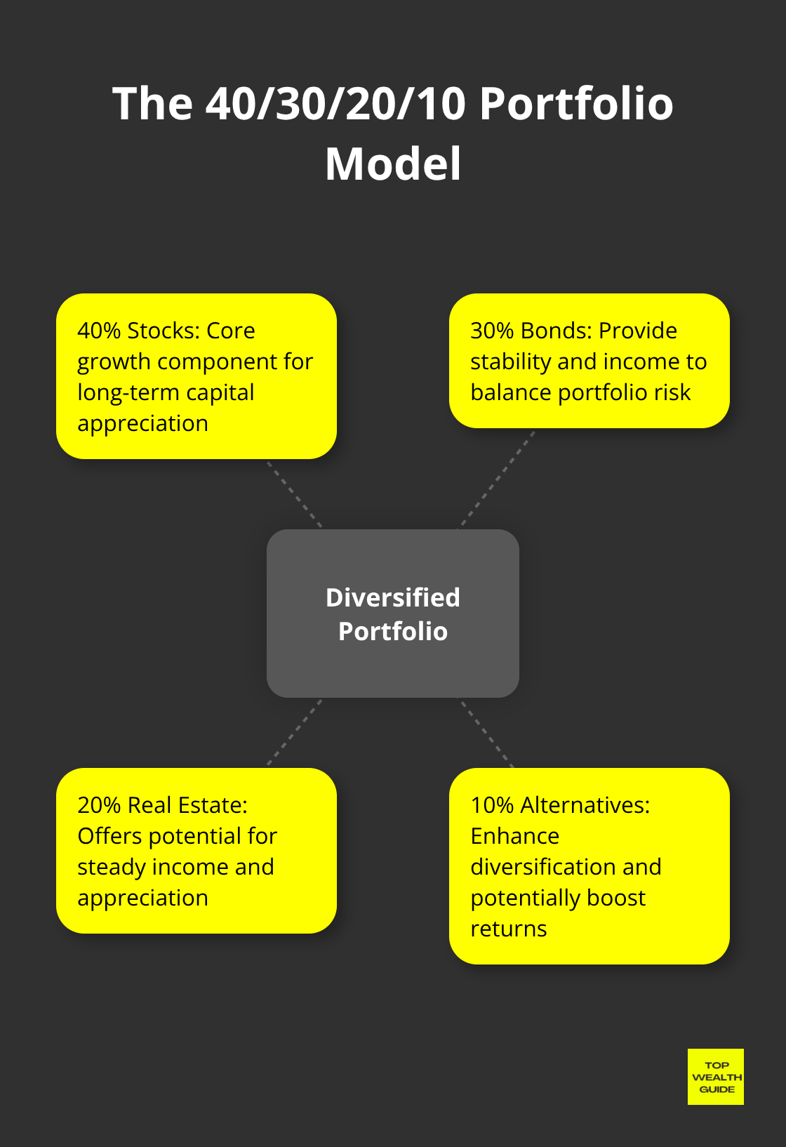 Hub and spoke chart illustrating the 40/30/20/10 portfolio allocation model with stocks, bonds, real estate, and alternatives - investment diversification