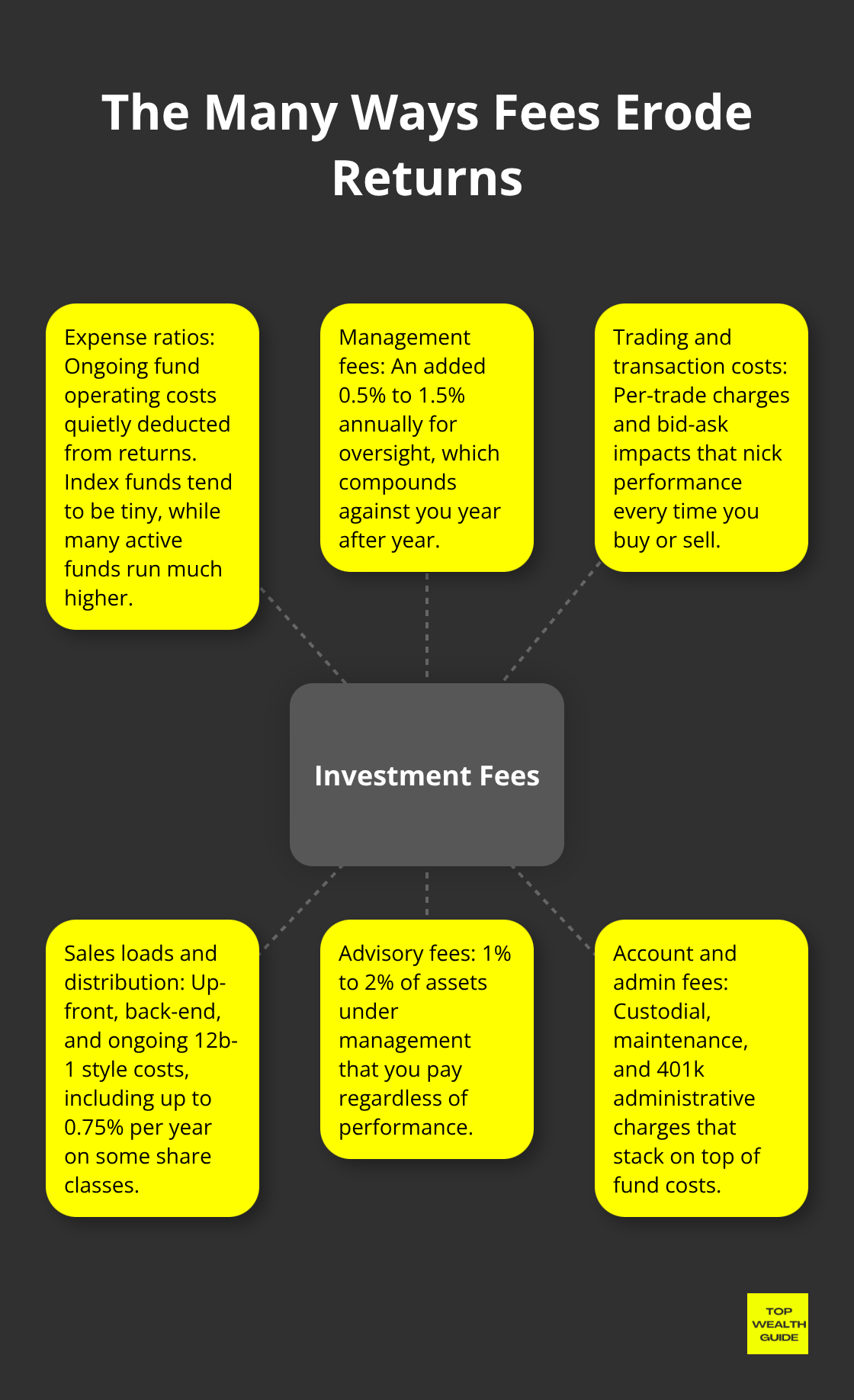 Diagram showing common investment fees and how they reduce investor returns over time