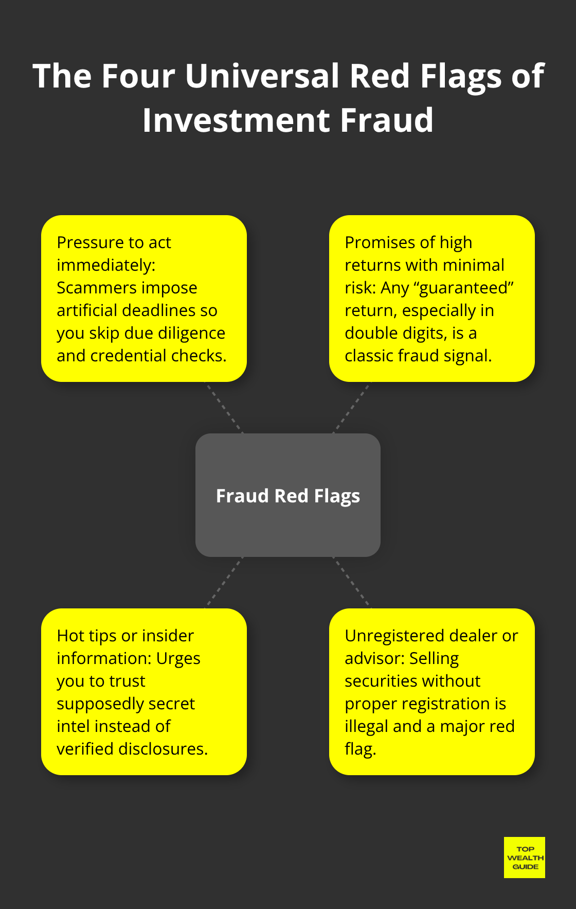 Infographic showing four universal investment fraud red flags around a central hub
