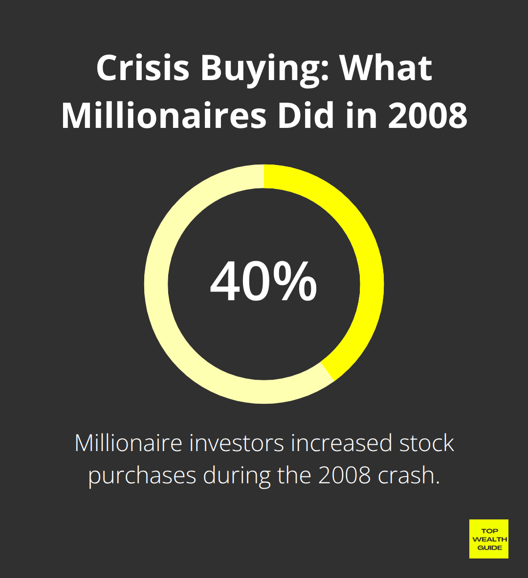 Percentage of millionaire investors who increased stock buying during the 2008 crash.