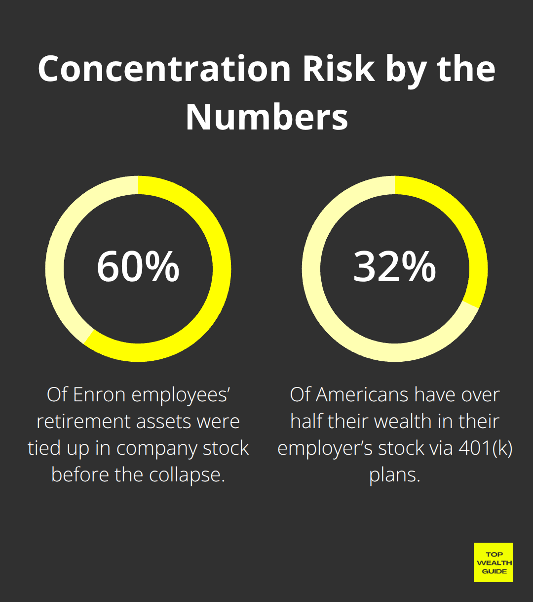Key percentages showing how overconcentration hurts investors. - investment mindset