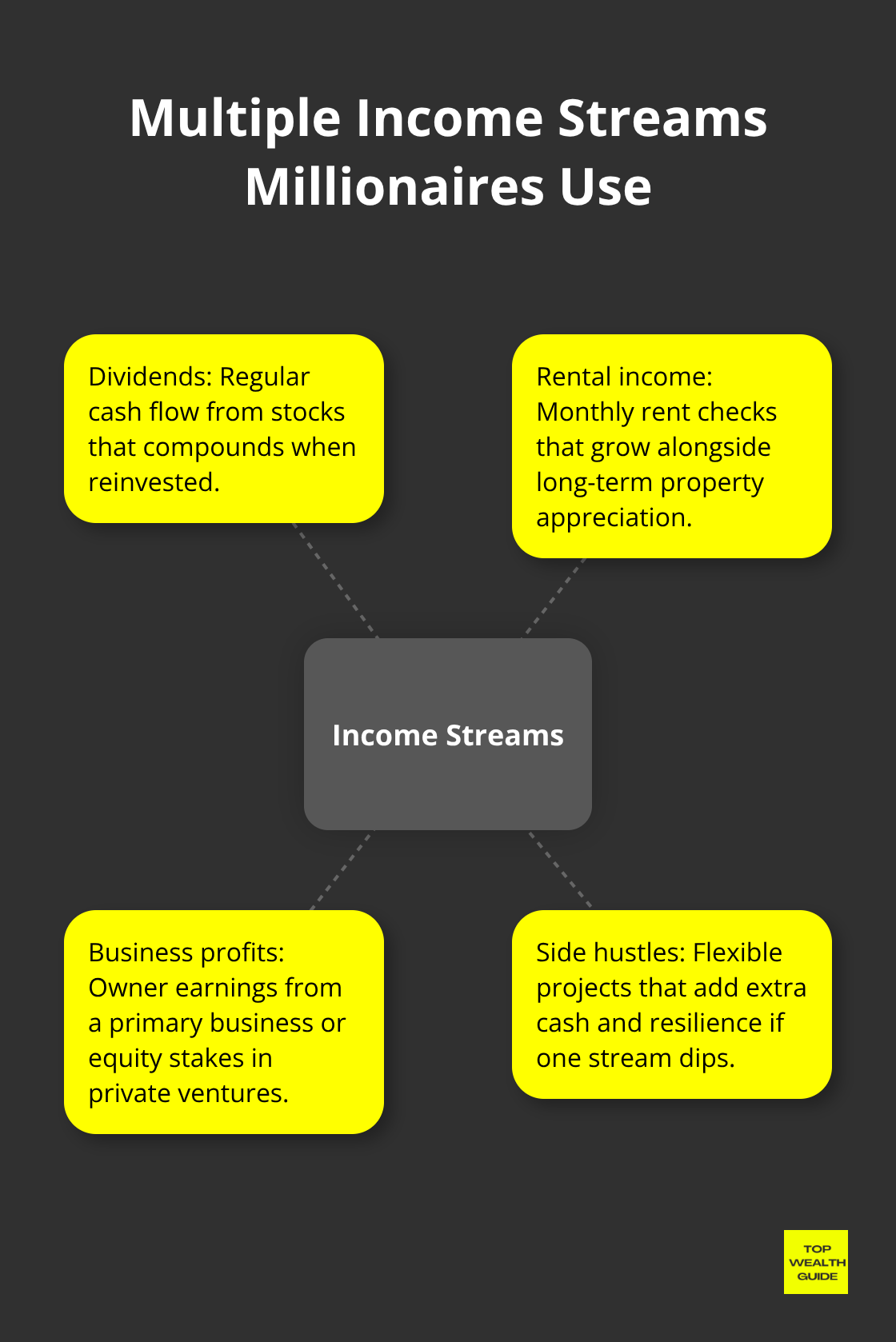 Hub-and-spoke showing common income streams used by millionaire investors. - investment mindset