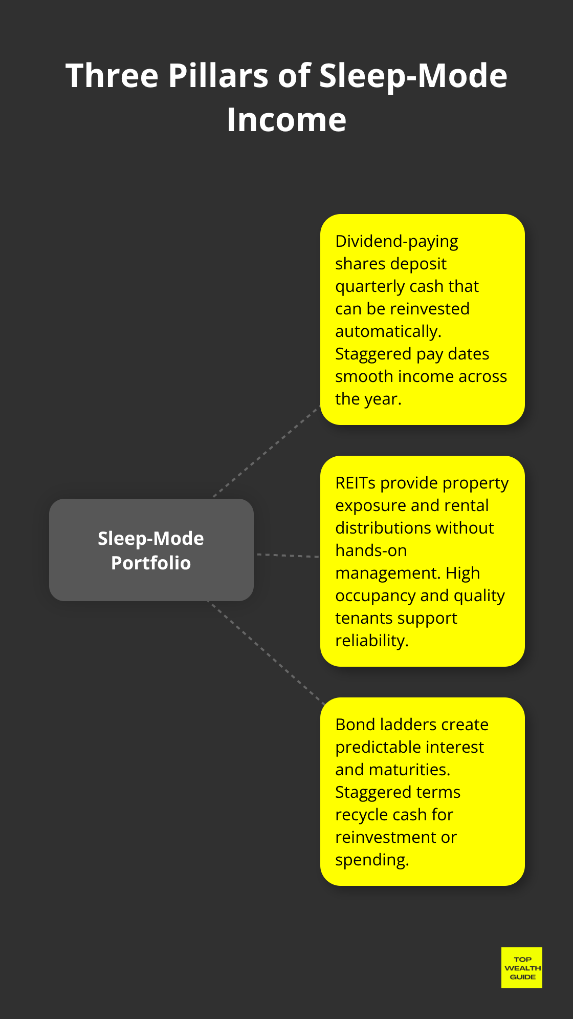 The core pillars that power a sleep-mode investment portfolio: dividends, REITs, and bonds.