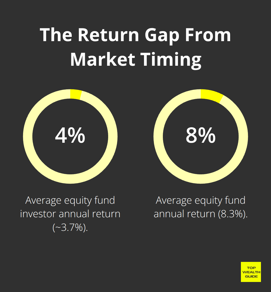 Comparison of average investor returns versus fund returns showing the cost of timing the market. - Investment psychology