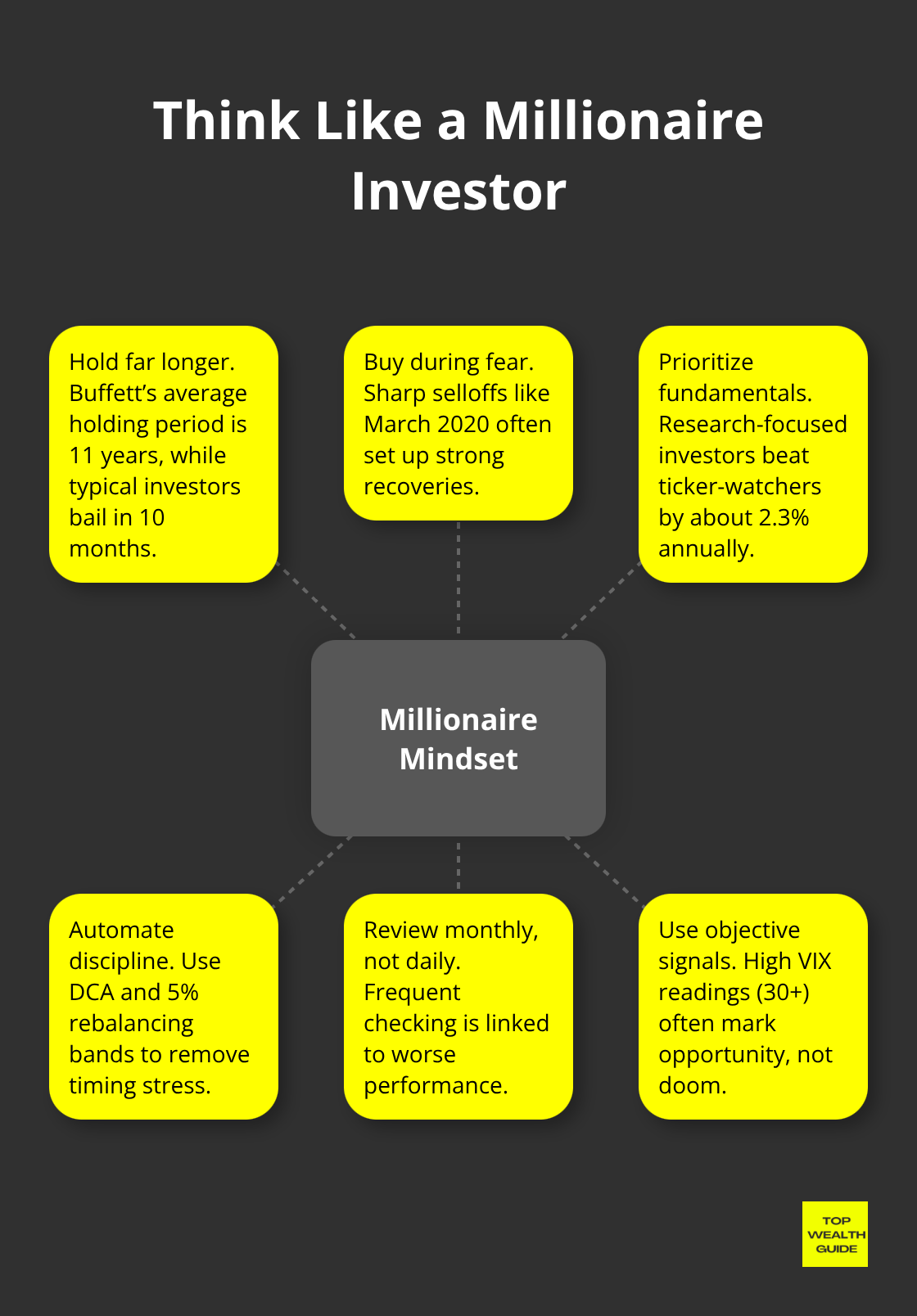 Hub-and-spoke diagram showing core millionaire mindset with key behaviors.