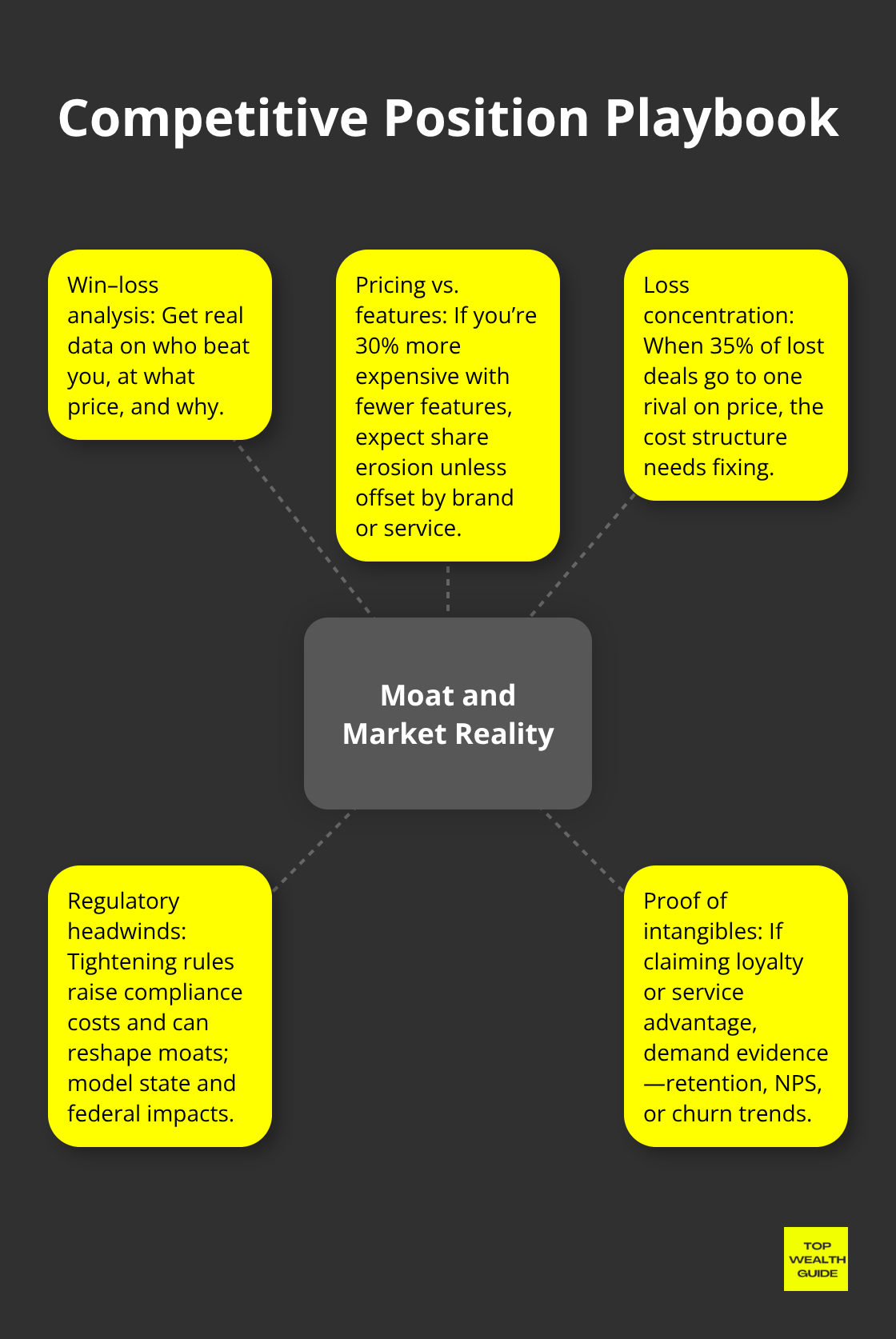 Hub-and-spoke visual of core competitive factors that determine margin of safety. - investment research