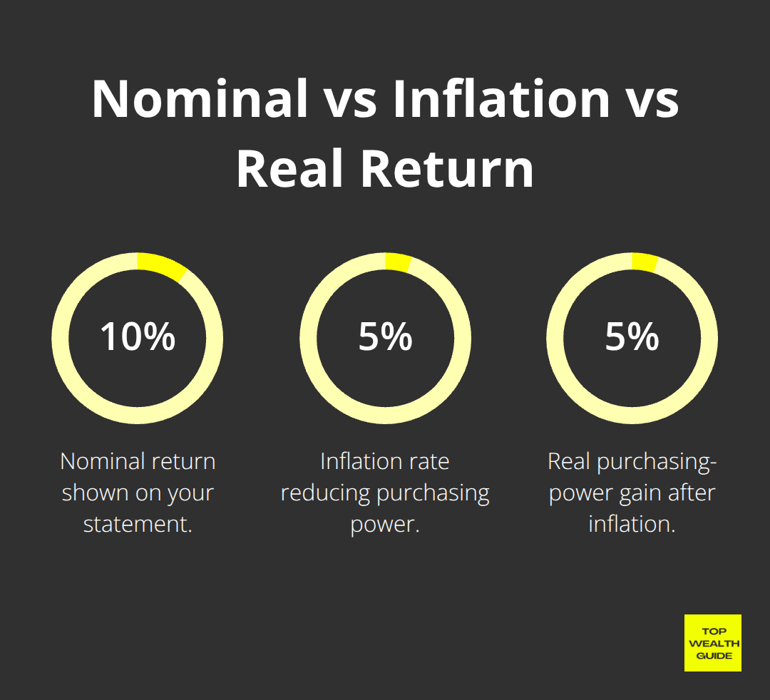 Visualizing a 10% nominal return eroded by 5% inflation to show 5% real purchasing-power gain - investment returns