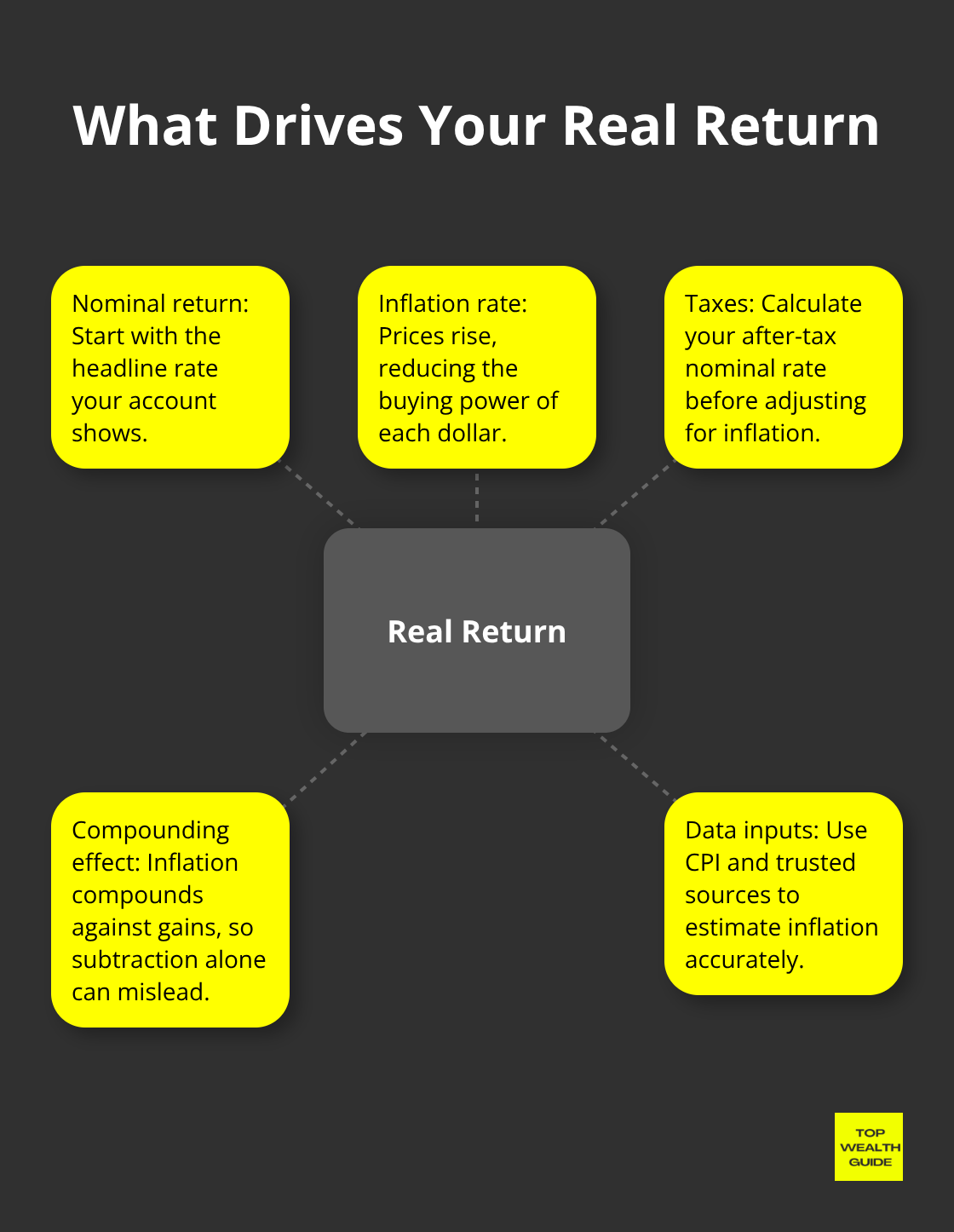 Hub-and-spoke of real return drivers: nominal return, inflation, taxes, compounding, and data inputs