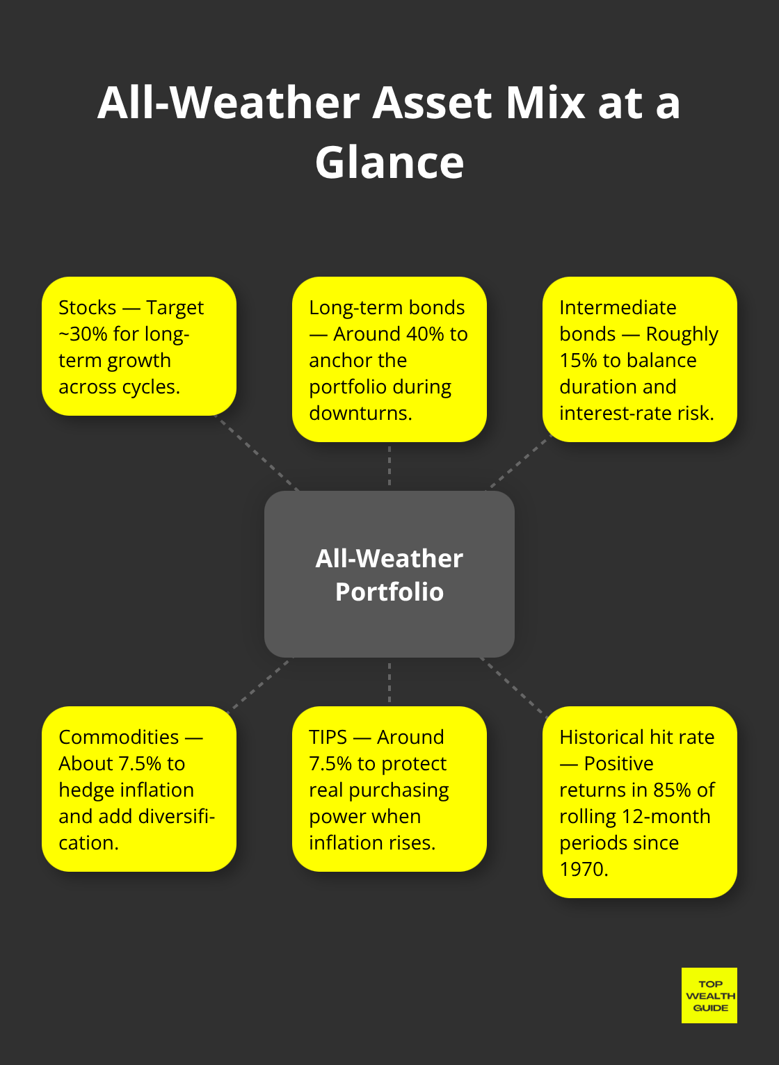 Visual breakdown of an All-Weather portfolio with stocks, long-term bonds, intermediate bonds, commodities, and TIPS, plus historical hit rate.