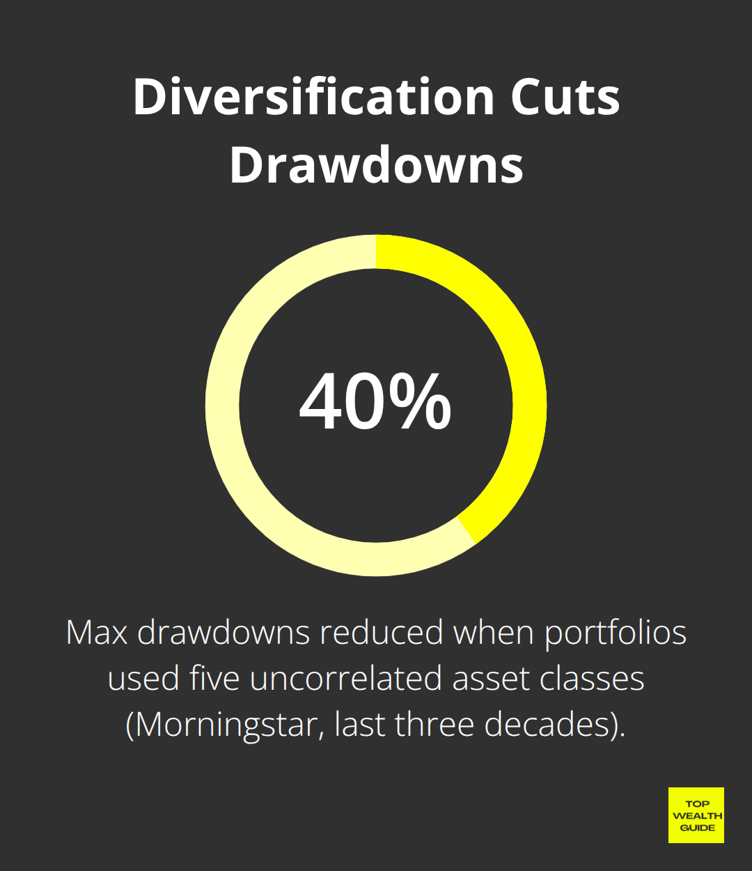 Chart showing the drawdown reduction from using five uncorrelated asset classes. - investment strategy
