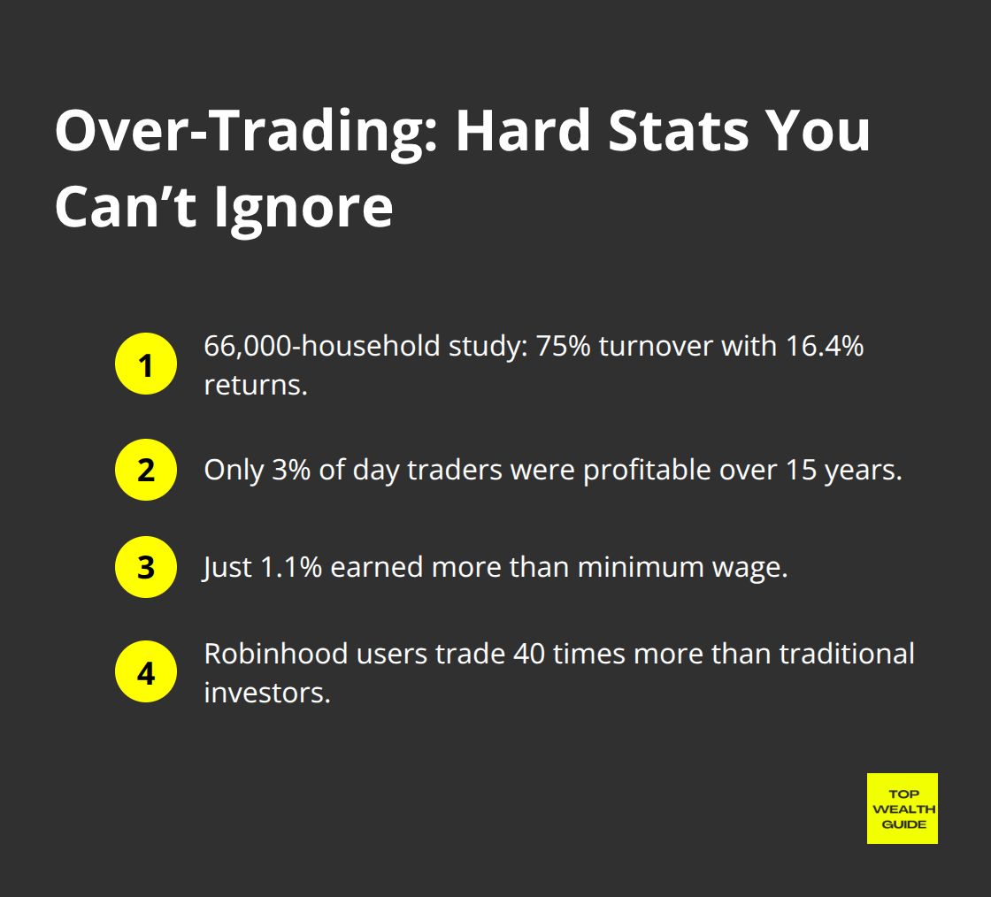 Compact list summarizing over-trading statistics including household study results, day-trader profitability, minimum-wage comparison, and trading frequency on apps. - investment timing