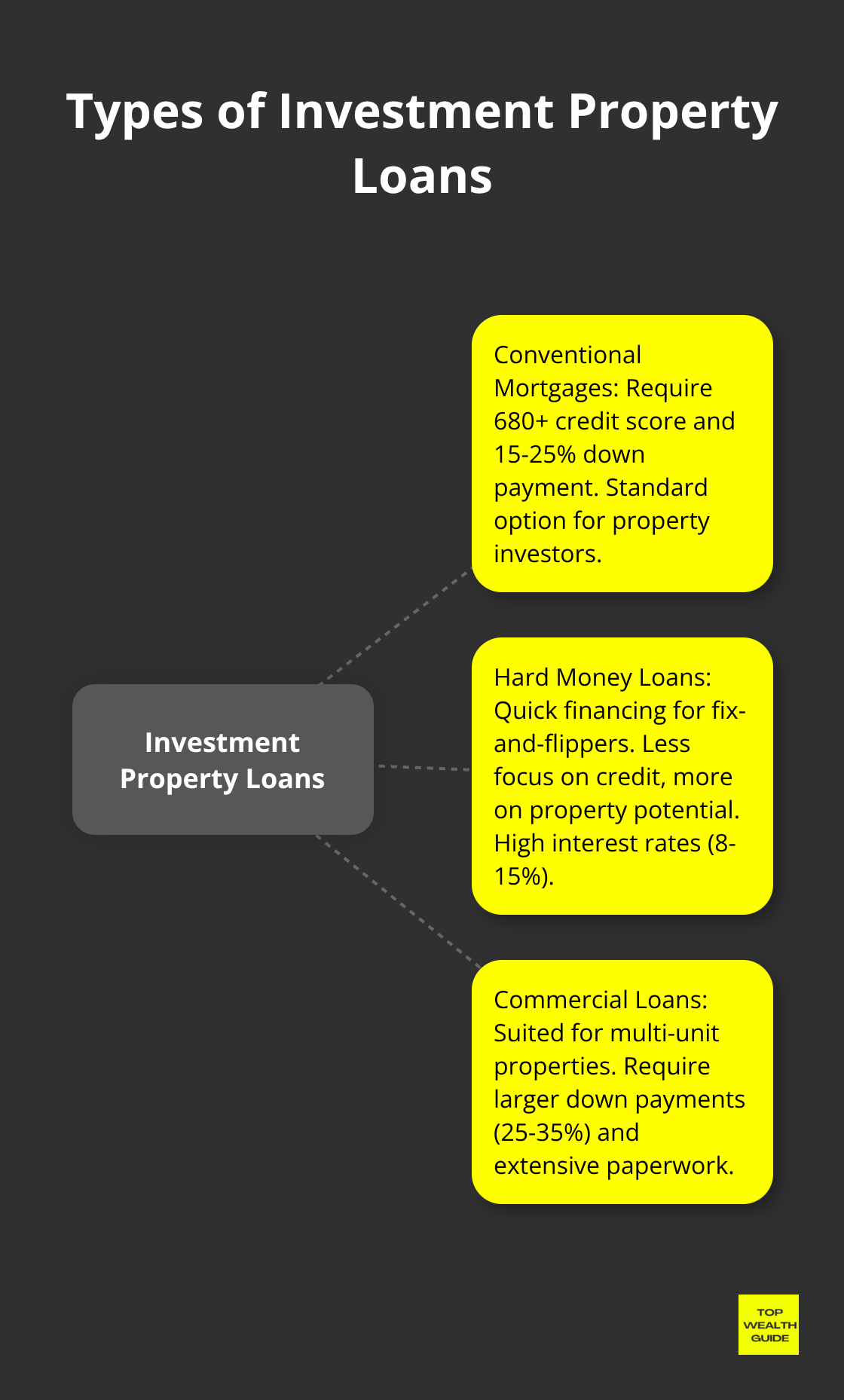 Hub and spoke diagram showing different types of investment property loans: conventional mortgages, hard money loans, and commercial loans, with their key features. - loan calculator for investment property