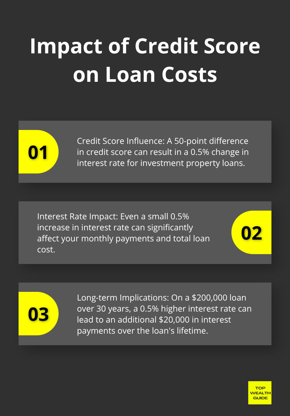 Ordered list showing the impact of credit score on investment property loan costs, including interest rate changes and long-term financial implications. - loan calculator for investment property